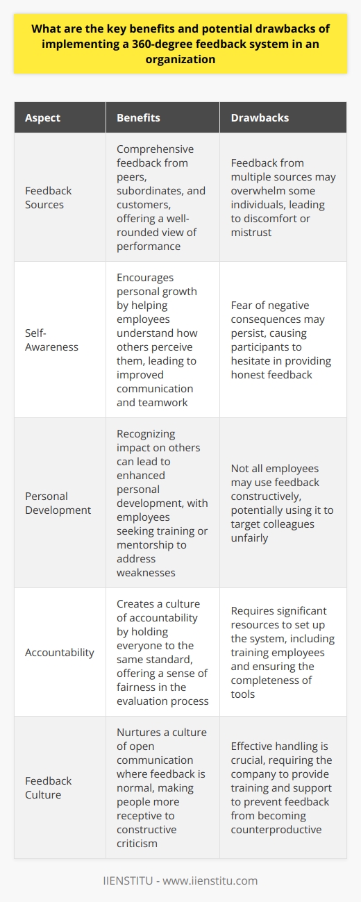 Benefits of a 360-Degree Feedback System The introduction of a 360-degree feedback system can transform an organization. It brings a multi-layered approach to performance appraisals. Employees receive feedback from many sources, not just a single supervisor. These include peers, subordinates, and sometimes even customers. Comprehensive Feedback Multi-rater feedback offers a well-rounded view. It contrasts with traditional one-on-one appraisals. Employees gain insights from various perspectives. This helps identify strengths and hidden weaknesses. Enhanced Self-Awareness Feedback from several colleagues encourages personal growth. Employees understand how others perceive them. This self-awareness often leads to improved communication and teamwork. Personal Development When employees learn about their performance from different sources, they recognize their impact on others. This can lead to enhanced personal development . They may seek training or mentorship to build on weaknesses. Accountability The system holds everyone to the same standard. It offers a sense of fairness in the evaluation process. Everyone gives and receives feedback. This creates a culture of accountability. Encouragement of a Feedback Culture Organizations often strive for open communication. A robust 360-degree system nurtures a culture where feedback is normal. People become more receptive to constructive criticism. Drawbacks of Implementing a 360-Degree Feedback System Despite the potential benefits, some pitfalls exist. They should be carefully considered before implementation. Resource Intensive Setting up the system requires significant resources. It includes training employees and ensuring the completeness of tools. Possibility of Discomfort and Mistrust Feedback from several sources may overwhelm some individuals. It can lead to discomfort or mistrust. This, in turn, can create a hostile work environment. Fear of Reprisal Confidentiality is key. But the fear of negative consequences may persist. Participants may hesitate to provide honest feedback. Thus, the effectiveness of the process can suffer. Misuse of Feedback Not all employees may use feedback constructively. Some may use it to target colleagues unfairly. Requires Effective Handling The company must manage the system well. It should provide training and support. Without these, the feedback can become counterproductive. To conclude, a 360-degree feedback system offers comprehensive evaluations and personal development opportunities but also has significant implementation challenges. appropriating resources, fostering trust, ensuring confidentiality, and providing support are crucial to its success.