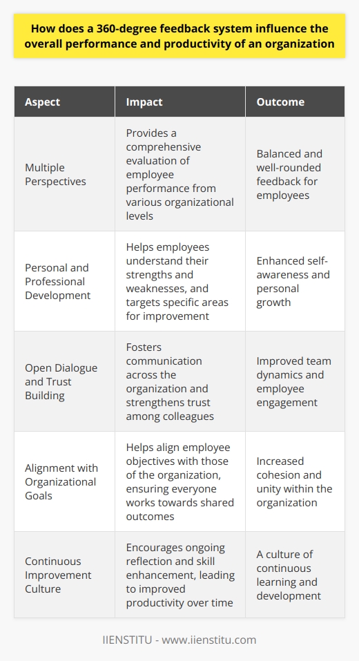 Introduction to 360-Degree Feedback Organizations often seek effective performance review methods. They aim to enhance productivity and performance. A popular approach is the 360-degree feedback system. It offers comprehensive insights into employee performance. Concept of 360-Degree Feedback 360-degree feedback involves multiple raters. These include peers, subordinates, and supervisors. Sometimes, customers and self-assessments are part of the process. The system gathers various perspectives on an individuals performance. Multiple Perspectives Foster Comprehensive Evaluation This feedback method differs from traditional top-down reviews. It provides a rounded view of employee competencies and behavior. Employees receive balanced feedback. This feedback comes from different organizational levels. Impact on Personal and Professional Development 360-degree feedback aids personal growth.  Employees understand their strengths and weaknesses better. They gain insights from various stakeholders.  Self-awareness improves.  With this understanding, individuals can target specific improvement areas. Encouraging Open Dialogue and Trust Building The system fosters communication across the organization. Openness in sharing feedback is the key. Trust among colleagues often strengthens. Employees feel valued. Their opinions matter in the process. Enhancing Accountability and Team Dynamics Employees become more accountable for their actions.  Peers contribute to the evaluation process. Social pressure to perform well increases. As a result, a strong team dynamic can emerge. Cohesion and mutual support can improve. Realignment towards Organizational Goals Feedback relates to organizational values and goals. It helps align employee objectives with those of the organization. Everyone works toward shared outcomes. The organization moves forward as a cohesive unit. Contributions to Continuous Improvement Culture The system encourages continuous improvement.  Feedback is ongoing and regular. Employees consistently reflect on their performance. They seek opportunities to enhance their skills. This ongoing development can lead to improved productivity over time. Informing Professional Development and Training Data from feedback informs training needs. Organizations can tailor professional development programs. This ensures relevance to current gaps. It maximizes training effectiveness and resource utilization. Strengthening Performance Management Processes 360-degree feedback strengthens performance evaluation.  It introduces multiple viewpoints into the appraisal process. This can result in fairer, well-rounded assessments. Decisions on promotions or bonuses become better informed. Providing Basis for Reward and Recognition Motivation often increases with recognition. The system provides a basis for recognizing achievements. Employees see their efforts acknowledged by a broad audience. Such recognition can drive future performance and productivity. Challenging the Status Quo This feedback approach challenges the status quo.  It prompts an organizational shift. Hierarchies become less rigid. A more democratic work culture may develop. Innovation and collaboration can thrive under such conditions. Shaping Leadership and Management Practices Leadership styles can evolve due to 360-degree feedback. Managers gain insights into their effectiveness. They learn how their actions affect their teams. This learning can refine their management practices. Integrating 360-Degree Feedback For Enhanced Productivity In conclusion,  360-degree feedback is transformative . It influences overall performance and productivity positively. It drives personal growth, fosters collaboration, and cultivates a culture of continuous improvement. Organizations that integrate this feedback can reap significant benefits. They achieve a more engaged, accountable, and high-performing workforce.