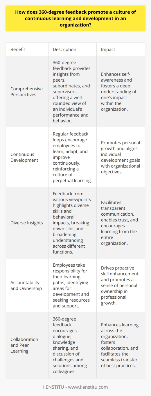 360-Degree Feedback Fosters a Learning Environment Organizations thrive on learning and growth. Employees shape this dynamic with their talents. Skills need nurturing to flourish. Enter 360-degree feedback, a powerful tool in this pursuit. It builds a comprehensive picture of behavior and performance. Every angle comes into view. Peers, subordinates, and supervisors all contribute. Comprehensive Perspectives Enhance Self-awareness Self-awareness is key to personal growth. It forms the foundation for professional development. 360-degree feedback delivers truthful, rounded insights. Individuals see themselves as others do. This mirror fosters a deep understanding of ones impact. Encouragement for Ongoing Development Feedback is not a one-time event. It is continuous. Regular feedback loops encourage a culture of perpetual learning. Employees learn, adapt, and improve non-stop. This process reinforces the learning culture within an organization. Growth through Diverse Insights Different viewpoints provide rich, diverse perspectives. They highlight varied skills and behavioral impacts. Employees benefit from feedback that is well-rounded. They align their personal development goals with these insights. Transparent communication is paramount.  It enables trust and openness. Diverse feedback breaks down silos. It broadens understanding across different functions. Individuals learn not just from their team, but from the entire organization. Accountability Promotes Personal Ownership With feedback comes responsibility. Employees take charge of their learning paths. They identify areas for development. They seek resources and support. Accountability becomes a driving force. It propels individuals towards proactive development. Critical Evaluation Leads to Actionable Plans Feedback must translate into action. Critical evaluation guides goal setting. It clarifies the pathway to skill enhancement. Employees craft actionable plans. These plans are specific, measurable, attainable, relevant, and time-bound. Regular Feedback Reinforces Continuous Learning Repetition is the mother of learning. Regular feedback embeds learning into routine. Employees engage in frequent reflection. They recalibrate their efforts constantly. They are agile in responding to feedback. It nurtures an adaptable and learning-centric culture. Collaboration and Peer Learning Feedback is not one-way. It encourages dialogue. Colleagues share best practices. They discuss challenges and solutions openly. Collaboration becomes the bedrock of collective improvement. Knowledge transfer happens seamlessly. It enhances learning across the board. A Culture of Comfort with Change Change is inevitable. A workforce comfortable with change excels. 360-degree feedback prepares individuals for this reality. It equips them to embrace change willingly. They evolve as the organization evolves. Adaptability becomes ingrained in organizational culture.          Each component plays a role. Each shapes a culture rich in learning and development. Feedback is the thread that binds these elements. It is central to creating an environment where continuous improvement is not just encouraged, but expected.  Organizations committed to 360-degree feedback thus excel. They build a resilient and capable workforce ready for the future. They foster an environment where learning never stops. They remain competitive and agile. They retain talent that is eager to grow.  In conclusion, 360-degree feedback is not merely a tool. It is a strategic enabler of sustaining a culture of continuous learning and development within an organization. It ignites curiosity, fuels ambition, and cultivates growth-oriented mindsets. Employers and employees alike benefit from its implementation.