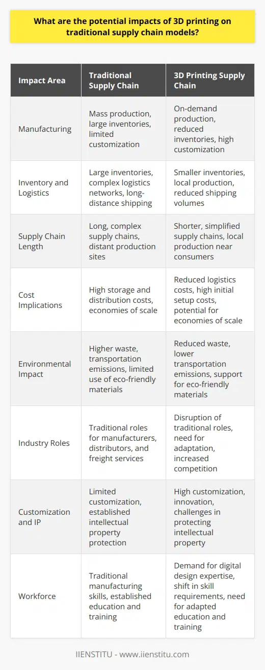 Introduction 3D printing stands to revolutionize supply chain models. The technology’s rise prompts a re-evaluation. Its effects cut across various sectors. Operations face notable transformations. This post explores these imminent changes. Manufacturing On-Demand Flexibility  reigns with 3D printing. It allows for on-demand production. Companies need not stockpile inventory. This reduces warehousing costs. It also minimizes waste from unsold goods. Tailor-made products become the norm. Customers enjoy greater customization. Supply chains shrink as a result. Inventory and Logistics Inventory management undergoes a sea change. Smaller inventories become feasible. Traditional logistics networks adapt. Some may decline as local printing grows. Shipping volumes could decrease. Local production brings products closer to consumers. Shorter Supply Chains Supply chains will likely shorten. Production sites can be near consumers. This reduces the need for long-distance transportation. It simplifies the supply chain significantly. It also means faster delivery times. A shift towards local suppliers becomes evident. Cost Implications Reduced logistics lead to cost savings. Costs of storage and distribution will fall. However, initial setup expenses can be high. But economies of scale may soon follow. Greater efficiency and lower costs are probable. Reduced Environmental Impact Sustainability benefits come to the fore. 3D printing uses materials more efficiently. It cuts down on transportation emissions. This technology supports eco-friendly materials. Reduced waste contributes to environmental gains. Disruption of Traditional Roles Manufacturers and distributors face disruption. Some may struggle to adapt. Others could find new niches. The role of freight services will alter. Quality control processes will evolve. The landscape becomes more competitive. Customization and Intellectual Property Customization emerges as a key advantage. The unique design and production encourage innovation. Yet, intellectual property issues arise. Protecting designs becomes more challenging. The legal framework needs to catch up. Workforce Implications A skills shift occurs within the workforce. Demand for digital design expertise grows. Traditional manufacturing skills may decline in value. Education and training systems must adapt. They need to prepare workers for these shifts. 3D printing introduces a paradigm shift. Supply chain models will transform comprehensively. Businesses must stay alert. They should embrace change proactively. Adaptation will dictate success in this new era. The potential impacts are vast and varied. They affect cost, efficiency, and sustainability. Roles within the industry shift. Workforce dynamics evolve. 3D printing promises a redefined supply chain future.