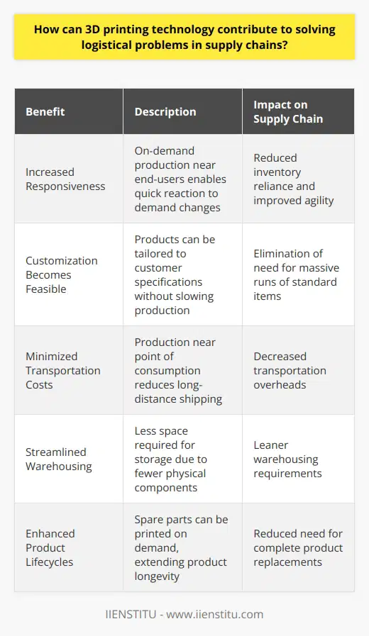 3D Printing in Supply Chain Logistics 3D printing technology stands at the forefront of innovation. It carries immense potential to transform supply chain logistics. This blog post explores how. Increased Responsiveness The technology enhances supply chain agility. It enables on-demand production close to the end user. Companies thus react quickly to demand changes. They do not stockpile large inventories. This reduction in inventory reliance improves responsiveness. Customization Becomes Feasible Customization is another perk of 3D printing. Firms tailor products to customer specifications. They eliminate the need for massive runs of standard items. Customization no longer slows production. Minimized Transportation Costs Transport costs decrease  with 3D printing. Production often takes place near the point of consumption. Long-distance shipping gets reduced. Therefore, transportation overheads fall. Streamlined Warehousing Warehouses undergo transformation.  3D printing requires less space. Fewer physical components demand storage. This development leads to leaner warehousing requirements. Sustainable Practices Encouraged Sustainability concerns pressure supply chains. 3D printing promises more eco-friendly production. It typically uses less material. Waste generation drops. Energy usage often diminishes as well. Risk Management Improved Supply chains face numerous risks. 3D printing mitigates many of these. It reduces dependence on single points of failure. Disruptions from one supplier or region affect operations less. Enhanced Product Lifecycles Repair and maintenance benefit greatly. Firms print spare parts on demand. Lifecycles of products extend. Longevity reduces the need for complete product replacements. Reduced Lead Times Speed to market is crucial. 3D printing accelerates product development. Prototype creation becomes faster. Iterations follow swiftly. Thus, products reach markets sooner. Versatility in Materials Material usage in 3D printing shows versatility. Many types of materials find use. This flexibility allows for a wide variety of products. Supply chains can cater to diverse markets easily. 3D printing technology revolutionizes supply chain logistics. It offers numerous advantages. Firms gain agility, reduce costs, and embrace sustainability. The future of supply chains embraces 3D printings potential.