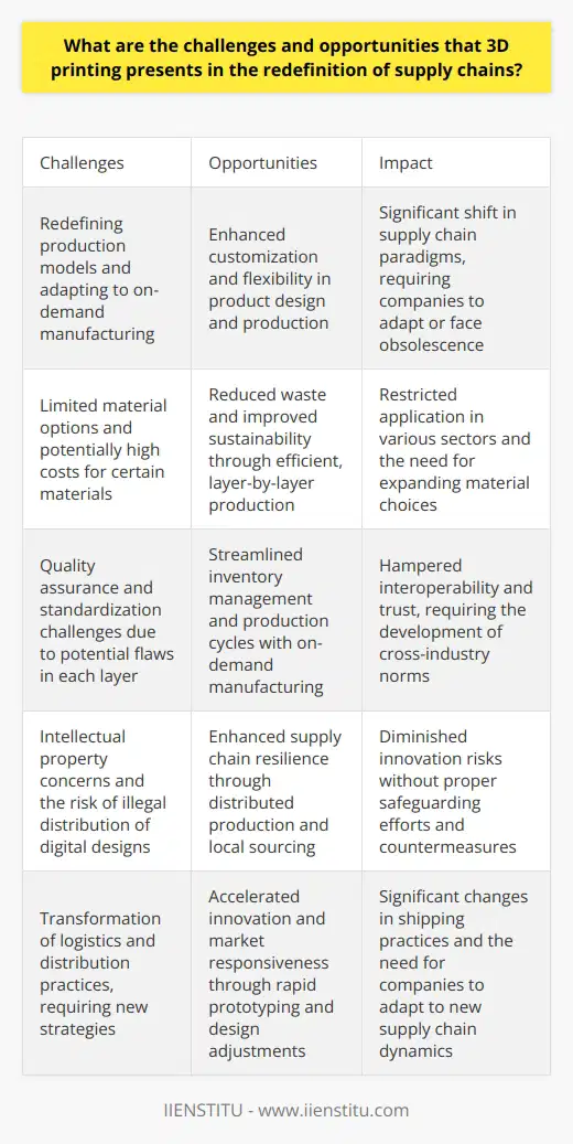 Challenges of 3D Printing in Supply Chains Redefining Production Models Traditional supply chains rely on mass production. 3D printing shifts this paradigm. It enables on-demand production. This transition poses significant logistical shifts. Companies must adapt or face obsolescence. Workforce skills need realignment. Material Limitations and Costs Only certain materials suit 3D printing. Metals and plastics dominate the market. Choices are expanding but slowly. Costs can be prohibitive for some materials. This restricts broader application in various sectors. Quality and Standardization Issues Quality assurance in 3D printing is complex. Each layer poses potential flaws. Consistency remains a challenge. Standardization is nascent, often lacking. Cross-industry norms require development. This hampers interoperability and trust. Intellectual Property Concerns Digital designs fuel 3D printing. These files are easily copied. Protecting intellectual property becomes arduous. Illegal distribution is a threat. Companies relentlessly need countermeasures. Innovation risks diminish without safeguarding efforts. Logistics and Distribution Changes Stocking parts is traditional. 3D printing alters this. Localized manufacturing becomes feasible. This erodes the need for warehousing. Shipping practices will transform. These changes demand new strategies. Opportunities of 3D Printing in Supply Chains Customization and Flexibility 3D printing excels in customization. Clients can request bespoke products. Small batches become economically viable. Production adjusts quickly to demand changes. Flexibility enhances competitive edges. Waste Reduction and Sustainability Mass production often involves waste. 3D printing is more efficient. It builds objects layer by layer. Material waste substantially reduces. This benefits sustainability efforts. It aligns with eco-conscious practices. Streamlined Inventory and Production Conventional supply chains require forecasting. 3D printing simplifies this process. It can produce on-demand, reducing inventory needs. This streamlines production cycles. Costs associate with storage decrease. Cash flow may improve with inventory reduction. Supply Chain Resilience Global supply chains are vulnerable. Disruptions impact them significantly. 3D printing offers distributed production. It enables local sourcing for many components. This enhances resilience. Response times to market changes improve. Innovation and Market Responsiveness 3D printing encourages innovation. Prototyping is swift and cost-effective. Adjustments to designs happen rapidly. Companies can respond to market needs with agility. They can introduce products faster. In conclusion, 3D printing presents a dichotomy in supply chains. Challenges exist in adaptation, material use, and standards. Yet, opportunities abound for customization, sustainability, and resilience. This technology paves the way for a transformed future. Supply chains must evolve to harness 3D printings full potential.