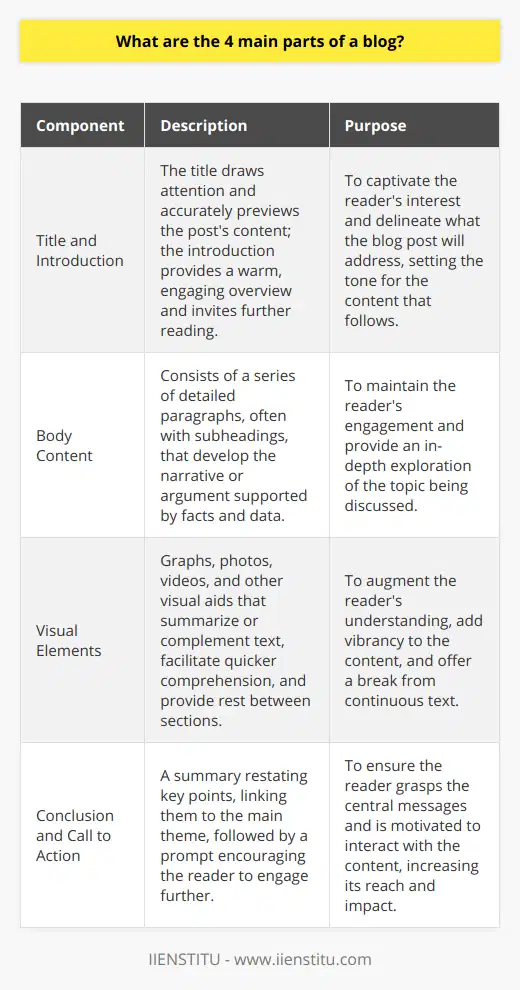 A blog post is akin to a piece of art—a mosaic where each part contributes to its overall beauty and coherence. To be effective, a blog's structure must be crafted with a clear understanding of its core components. Here is an exploration of the four main parts that are essential to crafting a well-structured blog post:Title and Introduction: The Gateway to Your ContentThe title is the first encounter a reader has with a blog post and, therefore, must be meticulously crafted to grab attention while accurately reflecting the post's content. The introduction follows suit, serving as the welcoming handshake—it should be warm, engaging, and insightful, offering a sneak peek into what the reader can expect. A good introduction sets the tone and piques the reader's curiosity, compelling them to read further.Body Content: The Meat of the MatterOnce you've captured the reader's interest with a powerful introduction, the body content must maintain and justify that attention. It unfolds the narrative or argument in a series of well-penned paragraphs, each flowing seamlessly into the next. This section is often structured in subheadings, allowing for detailed exploration of the topic and making the content easily scannable. Facts, data, and storytelling intermingle here to educate, entertain, and enlighten the readers.Visual Elements: The Eye CandyOur brains grasp images faster than text, so integrating visual elements can significantly ameliorate the reading experience. They act as breathers between long paragraphs and can effectively summarize or complement textual information. Whether it's an illustrative graph, a relevant photo, or an engaging video, these elements can elucidate intricate points and add vibrancy to the post. They serve not only to decorate but also to illustrate and enhance understanding.Conclusion and Call to Action: The ClincherEvery good story deserves a fitting end, and so does a blog post. The conclusion plays a dual role—it summarizes the salient points of the post and relates them to the main theme, ensuring readers leave with the key messages top of mind. Additionally, a compelling call to action is instrumental, motivating readers to take the next step, whether that's commenting, sharing the post, or delving further into related content. It transforms passive readers into active participants, thereby extending the life and reach of the post.These four components create the structural backbone of an engaging and effective blog post. Crafting each part with intention and purpose ensures that the content not only reaches its target audience but resonates with them. As the digital landscape evolves, these fundamental elements remain timeless in the art of blog writing, guiding bloggers to create content that informs, inspires, and invokes action.