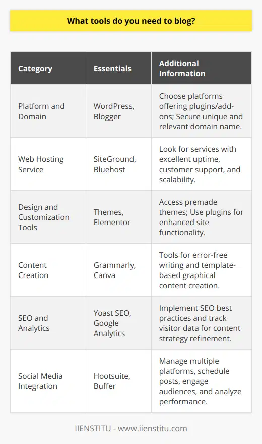 Building a blog requires a mixture of technical resources, design elements, content creation skills, and promotional strategies. Here’s an overview of the essential blogging tools necessary for success.**Platform and Domain:**Choosing the right blogging platform is foundational. Options like WordPress offer versatility and a wide range of plugins for extended functionality. Secure a unique domain name that reflects your blog's theme, enhancing its online identity and ease of discovery.**Web Hosting Service:**Reliable web hosting is a cornerstone for any blog, ensuring that it remains accessible to readers around the clock. While many services are available, attributes such as uptime, customer support, and scalability should guide the selection process.**Design and Customization Tools:**Your blog's design is its virtual first impression. Even without deep technical knowledge, bloggers can access a variety of themes that dictate the look and structure of the site. Plugins can further tailor functionality ranging from SEO to social sharing buttons.**Content Creation:**Quality content is the lifeblood of a blog. Utilizing robust text editors can help in crafting error-free posts. Visual content, such as images and videos, break up text and add interest, and tools like Canva offer template-driven design solutions for those without a graphic design background.**SEO and Analytics:**Understanding and implementing SEO best practices can dramatically affect the visibility of blog content. Tools like Google Analytics provide insights into traffic patterns and behavior, helping bloggers tailor their content strategy to their audience.**Social Media Integration:**Amplifying your blog's reach through social media can boost readership. Tools designed for managing social media platforms enable bloggers to schedule posts, interact with followers, and analyze the performance of their content across networks.In practice, the successful blogger is often part editor, part graphic designer, part marketer, and part webmaster. The right tools can significantly streamline these roles, allowing bloggers to focus more on what they love most—creating content that resonates with their audience.