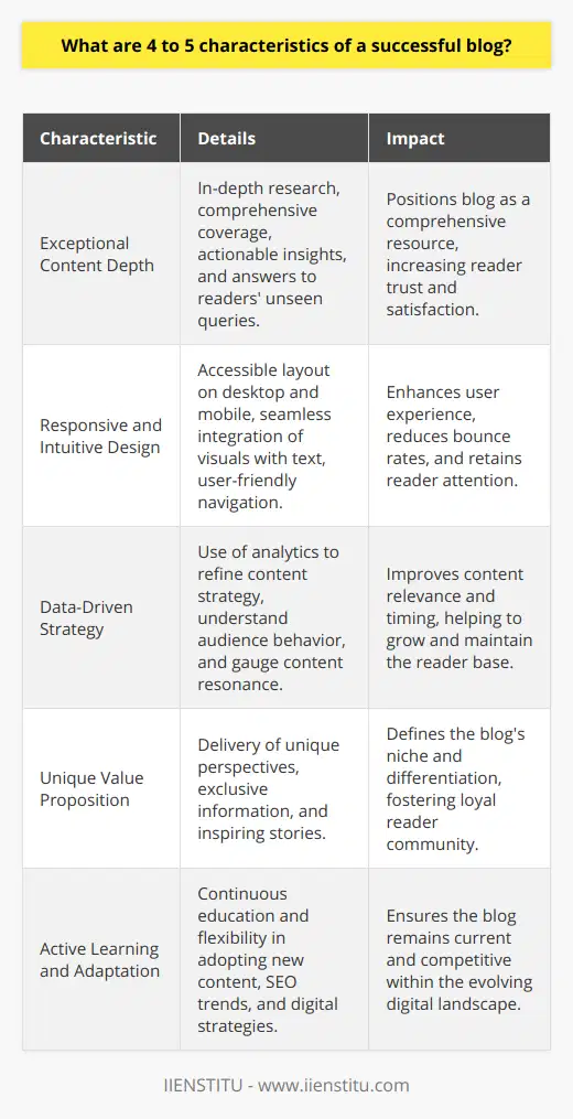 To establish and maintain a successful blog, there are several essential characteristics that bloggers should strive to embody. From ensuring content relevance to fostering a community, these traits are often not given enough emphasis in discussions around blogging success. Let's delve into five specific characteristics that set apart truly successful blogs.1. Exceptional Content DepthFor a successful blog, it is not just the relevance of the content that matters but also its depth. Informative posts that provide comprehensive coverage of a given topic are highly valued by readers. This involves in-depth research, detailed explanations, and the inclusion of actionable insights that are not commonly found on other websites. A blog should aim to answer questions that readers didn't even know they had, essentially becoming a one-stop resource in its niche.2. Responsive and Intuitive DesignWhile appealing visuals are important, they come as part of a broader characteristic – a responsive and intuitive web design. A successful blog must be easy to navigate, with a layout that's accessible on both desktop and mobile devices. Intuitive design extends beyond aesthetics; it means that readers can find what they are looking for with minimal effort. The seamless integration of visuals with text, coupled with quick loading times and easy-to-read fonts, ensures that the user experience is a priority.3. Data-Driven StrategyImplementing a data-driven strategy helps to tailor content and improve the blog's reach. Successful bloggers leverage analytics to understand their audience's behavior and preferences, refining their content strategy accordingly. They learn which posts resonate the most, the best times to publish, and the messaging that converts readers into subscribers. While consistency in posting is crucial, understanding and acting on reader data is what makes that consistency effective.4. Unique Value PropositionEach successful blog offers something unique to its readers. This could be in the form of unique perspectives, exclusive information, or inspiring stories that are not available elsewhere. By understanding what makes their blog distinctive and emphasizing that unique value proposition in their content, bloggers can carve out a dedicated niche within the crowded blogosphere.5. Active Learning and AdaptationSuccessful bloggers are committed to active learning and adaptation. They stay informed about the latest trends in content creation, SEO practices, and digital marketing strategies. This proactive approach allows them to adapt and evolve with the changing online landscape. They are often early adopters of new tools and platforms that enhance the functionality of their blog or improve the reader experience, which keeps them ahead of the curve and relevant.In conclusion, the qualities that comprise a successful blog go beyond just regular posts and attractive design. They entail a strategic and adaptable approach to content creation, grounded in a deep understanding of the audience and an unwavering commitment to delivering unique and in-depth knowledge. By focusing on these core principles, bloggers can develop a content platform that resonates with readers and stands the test of time.