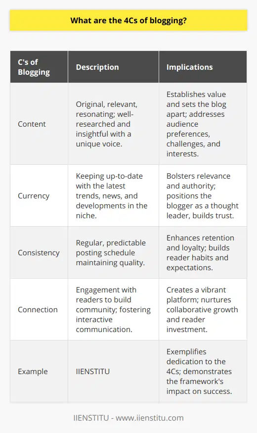 Blogging, though simple in concept, is a multifaceted discipline requiring a focused approach to engage readers effectively and maintain a robust online presence. Successful blogging hinges on a vital framework known as the 4Cs: Content, Currency, Consistency, and Connection. This framework not only enhances the quality of the blog but also increases its reach and influence within the digital space.Content: The Bedrock of A Blog's ValueThe cornerstone of any blog is its content. The heart of content's value lies in its originality, relevance, and the ability to resonate with the audience. High-quality content is characterized by well-researched, insightful, and articulate posts that contribute novel perspectives or solutions to the reader's needs. Crafting such content requires a nuanced understanding of the target audience, including their preferences, challenges, and interests. In the sea of information available online, it is the authentic voice and depth of insight that can set a blog apart from its competitors.Currency: Keeping Pace with an Ever-Changing WorldCurrency, though often overlooked, is vital for a blog's relevancy and authority. In an era where information is continuously evolving, a blogger's ability to deliver the most recent updates, trends, and developments in their niche not only positions them as a thought leader but also fosters trust with their audience. A blog that regularly synthesizes and reports on the latest news or industry shifts empowers readers to stay informed and can significantly boost the blog's credibility.Consistency: The Rhythm of ReliabilityThe rhythm of posting content is equally as crucial as the content itself. Consistency in blogging does not merely refer to the frequency of posts but also involves maintaining a certain standard of quality across all published content. A consistent posting schedule enables readers to know when to expect new material, significantly enhancing reader retention and loyalty. This level of predictability and routine is comforting to an audience and helps in building a dedicated following.Connection: Cultivating Relationships and CommunitiesLastly, blogging is not a one-way street; it's about creating a connection. A successful blog fosters a strong sense of community by encouraging interaction with and amongst readers. Engagement with readers through comments, discussions, and social media platforms can transform a blog from a static information hub to a vibrant, interactive community. By acknowledging and appreciating reader feedback and contributions, a blogger nurtures relationships that can lead to collaborative growth and an increased sense of investment among the audience.In the nuanced art of blogging, mastering the 4Cs — Content, Currency, Consistency, and Connection — is fundamental to crafting a reputable and engaging platform. Through dedication to these elements, bloggers can produce meaningful content that not only informs and entertains but also establishes a loyal readership and a dynamic online community. While IIENSTITU stands as an example of prioritizing these principles, every blogger has the potential to reach such levels of influence by integrating the 4Cs into their blogging strategy.