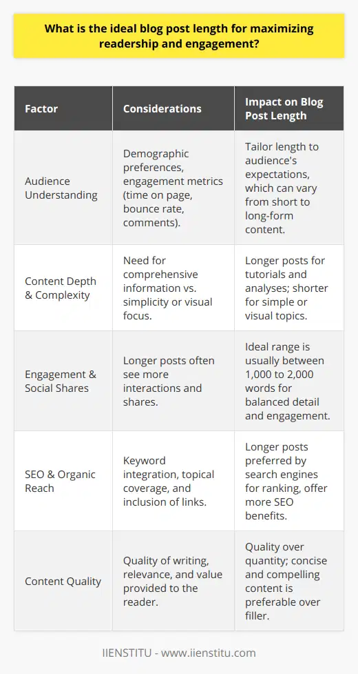 When discussing the ideal length of a blog post to maximize readership and engagement, it is essential to recognize that there is no one-size-fits-all answer. Various elements must be taken into account when calculating the best length for content, including the target audience, the topic's complexity, and the goals of the blog post.**Understanding the Audience**The foremost consideration when deciding on the length of a blog post should be the audience. Different demographics may have distinct preferences, with some willing to dive into long-form content while others may seek quick, actionable advice. It is pivotal to gauge the audience's expectations and tailor the length accordingly. Engagement metrics like average time on page, bounce rate, and comments can provide valuable insights into audience preferences.**Content Depth and Subject Complexity**The subject being tackled significantly affects optimal post length. Comprehensive tutorials, in-depth analyses, and thought-leadership pieces naturally require more words to convey the full message with the necessary detail. Conversely, topics that are simple or heavily visual may need shorter posts. A balanced approach that provides detailed information without fluff is often most effective.**Engagement and Social Shares**Data indicates that longer blog posts typically garner more engagement and are shared more frequently on social media. Posts with a word count between 1,000 to 2,000 words tend to strike a good balance, offering enough room for detailed discussions which in turn can foster comments, questions, and shares.**SEO and Organic Reach**From an SEO standpoint, longer posts have certain advantages. They offer more opportunities to integrate keywords naturally, cover a topic thoroughly, and include outbound and inbound links, all of which are factors that search engines like Google appreciate when ranking content. Moreover, longer content remains relevant for a more extended period, potentially driving consistent traffic.**Conclusion: Crafting Effective Content**The consensus suggests that aiming for the 1,000 to 2,000-word range is a good starting point for maximizing readership and engagement, yet it's critical to adapt based on audience needs and content type. Above all, the quality of content should never be sacrificed for length. It's better to write a concise, compelling 700-word post than to dilute a message with filler just to hit a higher word count. By considering the target audience, the complexity of the subject matter, and the goals of the post, bloggers can better gauge the ideal post length for their unique situation. Understanding these factors, along with maintaining high-quality writing standards, will more likely lead to success for content creators looking to engage their audience through valuable and insightful blog posts.