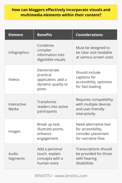 Incorporating visuals and multimedia elements into blog content is not only a strategy to augment the aesthetics of a post but also a method to deepen the connection with an audience. Engaging with such elements transforms passive reading into an interactive experience, which can lead to higher retention and a more profound understanding of the subject matter.Creating a Rich Visual ExperiencePairing compelling narrative with apt visuals can significantly boost reader engagement. Visuals serve as anchor points in a sea of text, breaking up long passages and introducing variety. They can quickly communicate complex ideas that might otherwise require lengthy explanations. For instance, an infographic can encapsulate numerous data points into an easily digestible format, helping readers to grasp and remember information more effectively.Utilizing Multimedia to Enhance NarrativesVideos and audio segments, when embedded within blog content, can introduce a distinct tone or provide expert insights in ways that text alone might not convey. A video demonstration within a tutorial post, for example, allows viewers to see the practical application of instructions, boosting their comprehension and confidence to perform the task themselves.Interactive Graphics and ElementsInteractive media, such as clickable maps or animations that respond to user input, invite readers to engage with content on a deeper level. Such elements could enrich posts dealing with geographic data, scientific phenomena, or statistical information, letting users actively explore the subject. This transforms the reader from an observer to a participant in the learning process.Ensuring Seamless IntegrationWhile visual and multimedia elements offer numerous benefits, their improper integration can hinder the user experience. Slow loading times and non-responsive designs may frustrate readers, prompting them to leave the site. Therefore, bloggers must optimize multimedia elements for swift loading without sacrificing quality, ensuring compatibility across various devices and screen sizes.In addition to the technical aspects, the strategic placement of visuals and multimedia is critical. Images or videos should be contextually positioned within content so that they supplement the adjacent text, seamlessly guiding readers through the narrative.Mindful of AccessibilityCreating an inclusive experience is pivotal, and as such, multimedia content should be accessible to all audiences, including those with disabilities. Alternative text for images, video captions for the hearing impaired, and transcriptions for audio elements are essential accommodations that make content more accessible to a broader audience.By thoughtfully including relevant visuals and multimedia, optimizing for web use, and paying attention to interactivity and accessibility, bloggers can elevate their content, engaging readers on a multiplicity of levels. This enhanced engagement not only enriches the reader's journey through the blog but also fortifies the connection between the blogger and the audience, potentially increasing loyalty and establishing authority within their niche.
