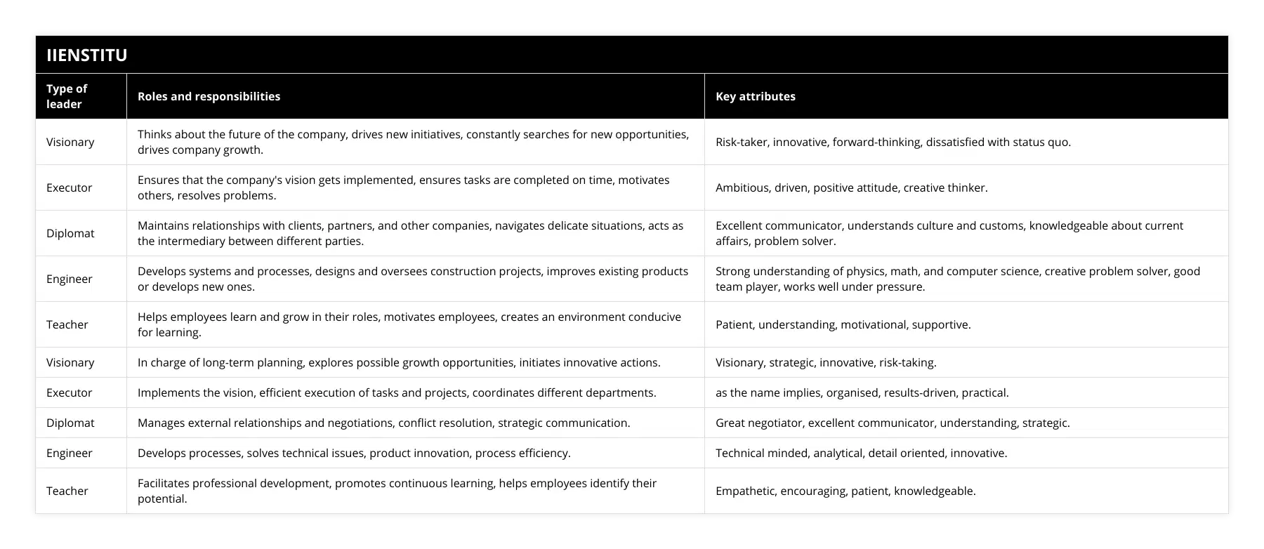 Visionary, Thinks about the future of the company, drives new initiatives, constantly searches for new opportunities, drives company growth, Risk-taker, innovative, forward-thinking, dissatisfied with status quo, Executor, Ensures that the company's vision gets implemented, ensures tasks are completed on time, motivates others, resolves problems, Ambitious, driven, positive attitude, creative thinker, Diplomat, Maintains relationships with clients, partners, and other companies, navigates delicate situations, acts as the intermediary between different parties, Excellent communicator, understands culture and customs, knowledgeable about current affairs, problem solver, Engineer, Develops systems and processes, designs and oversees construction projects, improves existing products or develops new ones, Strong understanding of physics, math, and computer science, creative problem solver, good team player, works well under pressure, Teacher, Helps employees learn and grow in their roles, motivates employees, creates an environment conducive for learning, Patient, understanding, motivational, supportive, Visionary, In charge of long-term planning, explores possible growth opportunities, initiates innovative actions, Visionary, strategic, innovative, risk-taking, Executor, Implements the vision, efficient execution of tasks and projects, coordinates different departments, as the name implies, organised, results-driven, practical, Diplomat, Manages external relationships and negotiations, conflict resolution, strategic communication, Great negotiator, excellent communicator, understanding, strategic, Engineer, Develops processes, solves technical issues, product innovation, process efficiency, Technical minded, analytical, detail oriented, innovative, Teacher, Facilitates professional development, promotes continuous learning, helps employees identify their potential, Empathetic, encouraging, patient, knowledgeable