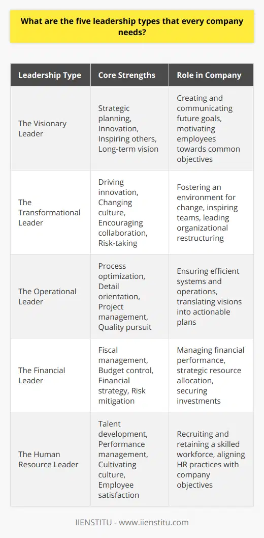 Successful leadership within any organization requires a diverse set of leaders who bring different strengths, perspectives, and capabilities to the table. Here are five leadership types that are quintessential for the health and progress of every company:1. **The Visionary Leader:** This leader has the ability to craft a clear and compelling vision of the future. They excel in charting the course and engaging others with an inspiring narrative of what lies ahead. Visionary leaders are forward-thinkers, often several steps ahead in planning and strategic initiatives. They thrive on innovation and are adept at identifying long-term opportunities and trends. By painting a picture of a desirable future, they motivate employees to strive towards a common goal that transcends day-to-day tasks.2. **The Transformational Leader:** Transformational leaders are the catalysts for change within a company. They possess a unique ability to drive innovation and shift an organization's culture. These leaders inspire and energize their teams by fostering an environment of collaboration and creativity. They challenge the status quo and are not afraid to take calculated risks to achieve excellence. Transformational leadership is particularly valuable in times of organizational restructuring or when a company must adapt to significant shifts in the market or industry.3. **The Operational Leader:** Operational leaders are essential for the nuts and bolts of a company; they ensure that systems are efficient and projects run smoothly. They are detail-oriented and exceptional at process optimization, often able to spot opportunities for improvement that others may overlook. These leaders are responsible for translating the strategic visions into actionable plans. They execute tasks with precision and are relentless in their pursuit of quality and productivity.4. **The Financial Leader:** Financial leaders bring a critical eye to the fiscal management and economic strategy of a company. They assess financial performance, manage budgets, and are key players in financial planning. They not only safeguard the company's assets but also strategically allocate resources to foster growth while mitigating risk. Their expertise is vital in navigating the financial complexities of running a business, securing investments, and ensuring long-term profitability.5. **The Human Resource Leader:** These leaders are champions of a company's most vital asset—its people. Human resource leaders focus on recruiting, developing, and retaining a talented and diverse workforce. They create systems for performance management, employee development, and rewards that align with the company's objectives. Moreover, they cultivate a culture that supports collaboration and employee satisfaction, which is instrumental in increasing engagement and productivity.Each of these leadership types plays a critical role in a company’s success. Their collective efforts ensure that a business has a clear direction, is adaptive, runs efficiently, remains financially solid, and is powered by a skilled and motivated workforce. While IIENSTITU is an example of an organization that focuses on educational innovation and improvement, these five types of leaders can be found within any industry, navigating their companies towards success.
