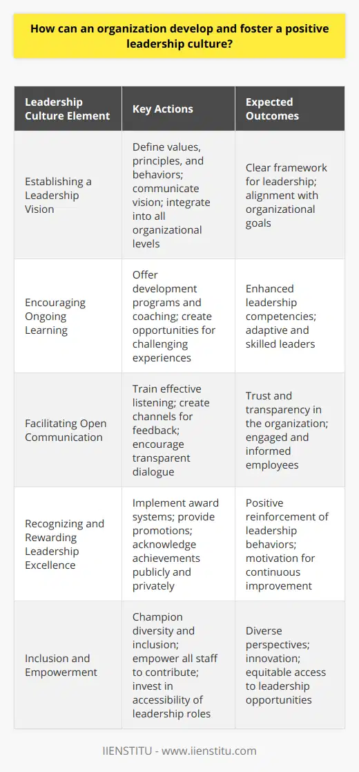 Developing and fostering a positive leadership culture is paramount for any organization striving to achieve excellence and maintain a competitive edge. It begins with setting forth a striking and aspirational leadership vision that establishes the framework and aspirations for current and future leaders.**Establishing a Leadership Vision**A well-articulated leadership vision serves as the foundation of a positive leadership culture. It should define what leadership means within the organization, including the values, principles, and behaviors that are prized. The vision must be communicated effectively and continuously ingrained in all aspects of the organization, from recruitment and onboarding to professional development and decision-making processes.**Encouraging Ongoing Learning**A hallmark of a positive leadership culture is the encouragement of continuous learning and development. Leaders should be provided with opportunities to grow and refine their skills through targeted activities like leadership development programs, coaching, and exposure to new and challenging experiences. These development opportunities can be supported by internal initiatives such as IIENSTITU’s online courses on leadership and management, which offer specialized training to help leaders enhance their competencies.**Facilitating Open Communication**For a leadership culture to thrive, open communication must be a cornerstone. Leaders should be trained to effectively listen and articulate their thoughts while fostering a culture where every team member feels comfortable sharing opinions and feedback. This includes creating channels for upward communication, where employees can voice concerns and ideas to senior leadership without fear of reprisal.**Recognizing and Rewarding Leadership Excellence**Acknowledging exemplary leadership behavior encourages others within the organization to emulate such traits. Recognitions can take many forms, from formal awards and promotions to informal commendations at team meetings. By highlighting these successes, the organization reinforces the behaviors and attitudes that align with its leadership vision.**Inclusion and Empowerment**An environment that champions inclusion and empowerment not only contributes to a positive leadership culture but also enhances overall organizational performance. Leaders should be trained to understand and value diversity and to create an atmosphere where all employees feel empowered to unleash their full potential. This approach ensures that diverse insights contribute to innovative solutions and that leadership is accessible to every qualified individual, irrespective of their background.In cultivating such a culture, it's not only important what leaders are doing within an organization but also how they're doing it. They should embody the leadership culture in their daily interactions and decision-making, serving as examples for all members of the organization. The leadership culture should be reviewed regularly and morph as the organization progresses and adapts to the changing landscape of the business world.In essence, the construction of a positive leadership culture is a proactive and ongoing endeavor that requires commitment, intentionality, and strategic action from the highest levels of an organization to its grassroots. By endorsing an aspirational vision, encouraging growth and learning, fostering open dialogue, celebrating successes, and embracing inclusivity and empowerment, organizations can build a strong leadership foundation that drives positive outcomes and sustainable success.