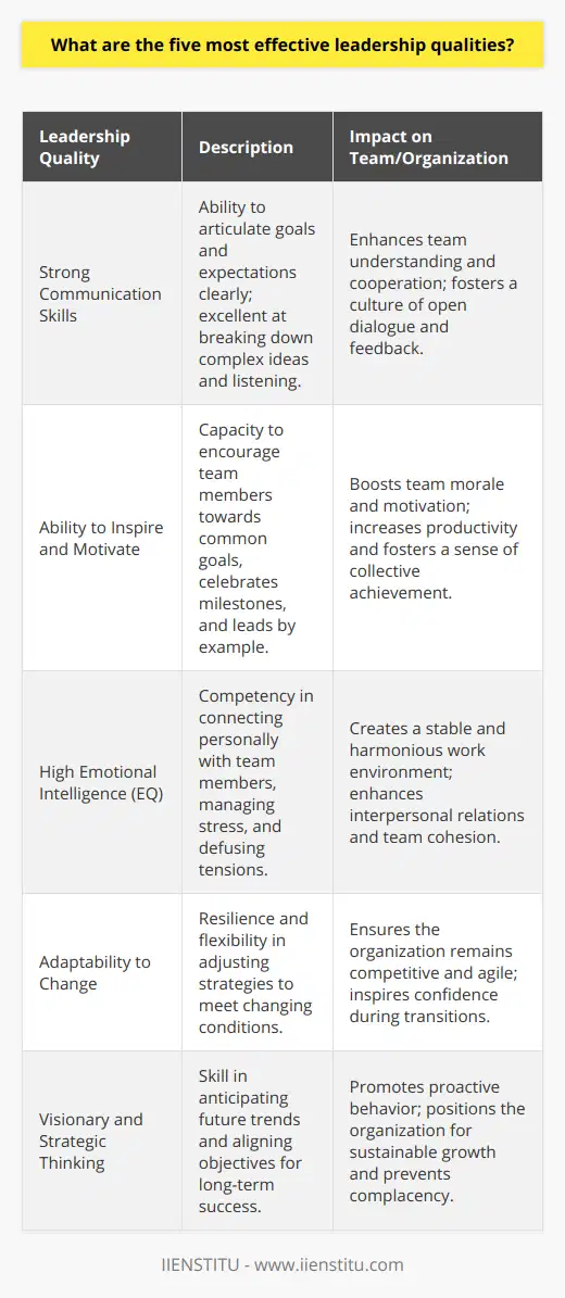 Effective leadership is a multifaceted concept that encompasses a range of attributes, but certain qualities stand out for their critical role in fostering successful teams and organizations. These effective leadership qualities go beyond conventional wisdom and create a blueprint for exceptional performance and organizational impact.**Strong Communication Skills**A leader's ability to clearly articulate goals, expectations, feedback, and concerns is indispensable. Leaders with strong communication skills can break down complex ideas into digestible, actionable segments, facilitating better team understanding and cooperation. They are also excellent listeners, recognizing that effective communication is a two-way street and valuing the inputs from their team.**The Ability to Inspire and Motivate**True leaders have a unique capability to galvanize their teams towards common goals. They lead by example, setting a high bar for performance and commitment. Their enthusiasm is infectious; they celebrate milestones, creating a ripple effect of motivation throughout their team. By recognizing individual contributions and fostering a sense of collective achievement, they cultivate an environment in which team members feel genuinely valued and excited to contribute.**High Emotional Intelligence**Emotional intelligence (EQ) is the bedrock of effective leadership. It allows leaders to connect with their team members on a personal level, build strong rapport, and understand the dynamics that drive each individual. Leaders with high EQ are adept at managing stress, defusing tensions, and facilitating a constructive dialogue, all of which contribute to a stable and harmonious workplace.**Adaptability to Change**The only constant in today's business landscape is change. Exceptional leaders are marked by their resilience and flexibility. They do not flinch in the face of new challenges or unexpected shifts in the market. Instead, they pivot, adapting their strategies and processes to maintain a competitive edge. By embracing change, they embolden their teams to approach transitions with confidence rather than apprehension.**Visionary and Strategic Thinking**Leaders are often defined by their vision—their ability to look beyond the horizon and map out a path to future success. A visionary leader is adept at strategic thinking, spotting opportunities, and anticipating threats. Beyond day-to-day management, they contemplate long-term implications and align their objectives with a broader perspective, enabling their team and organization to steer clear of complacency and remain proactive.Incorporating these five leadership qualities—strong communication skills, the ability to inspire and motivate, high emotional intelligence, adaptability to change, and visionary and strategic thinking—can have a momentous impact on a leader's effectiveness. It encourages a culture of continuous improvement, aligns individual ambitions with collective objectives, and ultimately paves the way for sustainable growth and success.
