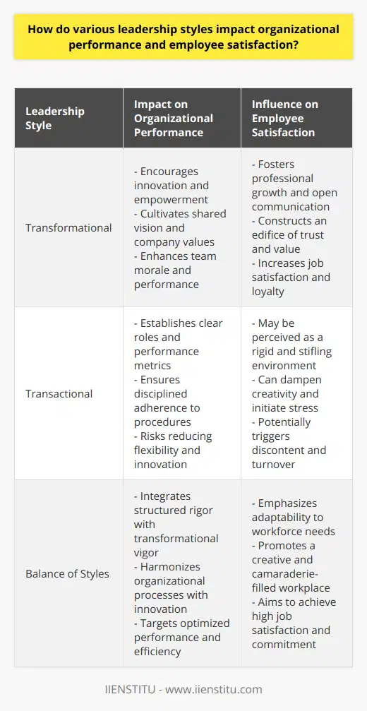 Leadership, as a pivotal factor in the tapestry of organizational management, carries profound implications for both the direction in which an organization sails and the morale of the workforce propelling it. The effectiveness with which leaders navigate through the complexities of human capital and strategy formulation can profoundly influence an organization's journey towards success.Impact on Organizational PerformanceAt the organizational helm, transformational leaders are akin to winds of change; they imbue the sails of an entity with vigor and direction. Their modus operandi orchestrates an environment brimming with shared visions and values. It is here that employees feel empowered to transcend their limitations, becoming not mere functionaries but proactive contributors to the organizational voyage. Such an atmosphere invariably germinates seeds of innovation, bolsters team morale, and steers the organizational vessel towards enhanced performance.Conversely, transactional leadership, with its unmistakable clarity of roles and its transaction-based incentives, forms the bedrock of structured performance metrics. This style of governance crafts a labyrinth of defined expectations where rewards and repercussions are the guiding forces. While this may foster a disciplined adherence to organizational procedures, simultaneously, it risks donning the shackles of inflexibility, potentially stifling the blossoming of ingenuity and adaptation.Influence on Employee SatisfactionThe ripples of leadership styles extend to touch upon the shores of employee satisfaction. Transformational leaders, with their nurturing approach towards professional growth and their penchant for open, transparent communication, build an edifice of trust within which employees flourish. The resultant environment is one where members of the organization feel genuinely valued and integral to the corporate narrative, thereby augmenting their job satisfaction and loyalty.In stark contrast, the transactional regime, firmly anchored in its regime of rules and adherence to protocol, can inadvertently birth dissatisfaction. Employees under such a construct might perceive the working landscape as rigid and stifling, a habitat where creativity is shackled by the cold chains of compliance. This landscape can become a breeding ground for stress, breeding discontent and a sense of disenfranchisement.Finding the BalanceThe quintessence of efficacious leadership lies in the deft weaving of various styles to spawn a harmonious balance between the twin pillars of organizational performance and employee well-being. An amalgam of transformational vigor with the structured rigor of transactional leadership can serve to calibrate an organization's trajectory towards optimized efficacy and a nurturing work climate.Leaders emblazoned with the badge of adaptability, who stay attuned to the pulsating needs of their workforce and who cultivate a fertile ground for creativity and camaraderie, can expect the sweet fruits of satisfaction to grow in their organizational gardens. In recognizing the intrinsic value of each individual, leaders can unlock the collective potential, driving the organization to new heights of performance and operational excellence.In sum, the impact of leadership styles is both profound and multifaceted, influencing the very structural integrity and spirit of an organization. Grasping the subtle yet powerful effects of these styles enables leaders to sculpt an environment where the organization can not only survive but thrive, piloted by a crew fiercely committed to the shared mission and vision.