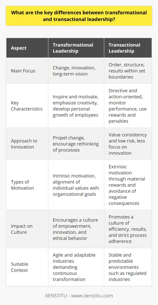 Leadership is a multifaceted function that varies widely across different contexts and industries. It plays a crucial role in shaping organizational behaviors, cultures, and outcomes. Two of the most studied leadership styles are transformational and transactional leadership. These styles are substantially different and understanding their unique elements can help organizations and leaders to apply the most effective approach in various situations.**Transformational Leadership: A Visionary Approach**Transformational leadership is all about change, innovation, and the ability to steer an organization toward grand, long-term visions. Transformational leaders are seen as visionaries who inspire and motivate their teams. They are leaders who:- Encourage creativity and foster an environment where innovative ideas are valued and rewarded.- Focus on transforming the organization by setting high goals and leading changes in the organization to achieve them.- Develop inspiring relationships with employees, allowing for personal development and growth, which enhances job performance and satisfaction.- Communicate a clear vision and are adept at getting others to buy into this vision actively.**Transactional Leadership: A Structured Approach**Alternatively, transactional leadership is more conservative, emphasizing order, structure, and results within established boundaries. Transactional leaders:- Monitor performance and focus on goal-setting, feedback, and accomplishing tasks efficiently.- Tend to be directive and action-oriented, clearly defining job roles and what is expected from each team member.- Use rewards and penalties to motivate employees, with an emphasis on extrinsic motivation through material gain or avoidance of negative consequences.- Thrive in predictable, routine, or well-established environments where procedures reign supreme and innovation is not the primary focus.**Innovation vs. Stability**The appetite for innovation versus a commitment to stability underpins much of the difference between transformational and transactional leadership. Transformational leaders thrive on propelling change and rethinking how things are done to reach new heights. They are often suited to industries or situations that demand agility and adaptation. On the other hand, transactional leaders are the stewards of consistency, making them invaluable in contexts where predictability and risk aversion are prized, such as regulated industries.**Motivation: Intrinsic vs. Extrinsic**When it comes to fostering motivation among team members, transformational leaders leverage intrinsic factors. They strive to align individual values with the overarching goals of the organization, creating a sense of purpose that goes beyond the job's financial rewards. In contrast, transactional leadership relies on extrinsic motivators, such as bonuses, salary increments, or disciplinary actions, which are directly tied to job performance metrics.**Impact on Organizational Culture**The leadership style employed can significantly influence an organization's culture. Transformational leaders tend to cultivate cultures characterized by innovation, empowerment, and ethical behaviors. This approach can potentially lead to a more engaged and loyal workforce. Contrastingly, a transactional leader may foster a culture that prioritizes efficiency, results, and strict adherence to processes. This can be very effective in achieving short-term goals but may create an environment that is less adaptable to change.Implementing either leadership style effectively requires a nuanced understanding of the situational context and the individual needs of team members. It's also essential to acknowledge that, in practice, many successful leaders employ a mix of both transformational and transactional techniques, depending on the specific demands of the task at hand.In summary, transformational and transactional leadership are two distinct pathways with their own strengths and applications. Knowing when and how to employ these styles can make a leader more effective and facilitate better performance and satisfaction among team members. As organizations continue to evolve, leaders who are flexible and adept at both styles will likely be in high demand.