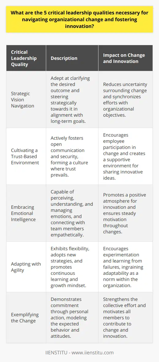 Effective leadership is the cornerstone of any successful organization, especially when it comes to navigating through change and fostering an environment where innovation can thrive. In a rapidly evolving business landscape, leaders must embody certain critical qualities to steer their organizations towards a successful future. Below are the five critical leadership qualities essential for navigating organizational change and encouraging innovation:1. **Strategic Vision Navigation**A leader adept at navigating organizational change possesses not just a clear vision of the desired outcome but also the ability to steer strategically towards it. The leader understands how the change aligns with the organization's long-term goals and can articulate this connection in a way that rallies employees around it. By doing so, they can minimize the uncertainty and ambiguity that often accompany change, providing a light at the end of the tunnel and ensuring that efforts are synchronized with the overarching objectives of the organization.2. **Cultivating a Trust-Based Environment**Trust is the foundation on which successful organizational change is built. Leaders must actively cultivate a culture of trust, where open communication is encouraged, and team members feel secure. When employees trust their leaders and the process of change, they are less likely to resist and more likely to contribute to the change constructively. Building trust allows for a smoother transition period and creates a support system for innovation, where team members feel safe to share novel ideas without fear of ridicule or reprisal.3. **Embracing Emotional Intelligence**Leaders proficient in emotional intelligence can accurately perceive, understand, and manage emotions in themselves and others. This ability to empathize and connect with team members on a human level is invaluable during times of change. An emotionally intelligent leader can sense the mood of the organization, address concerns proactively, and maintain motivation, thereby creating an atmosphere conducive to innovation and positive transformation.4. **Adapting with Agility**In the face of change, adaptability is paramount. Leaders must be nimble, ready to adopt new strategies, and pivot when necessary. They should encourage a mindset of continuous learning and growth within the organization. Adaptability not only applies to leaders’ ability to adjust plans but also to institutionalizing this quality into the organizational culture. This paves the way for innovation, as teams are less afraid to experiment and learn from failures, knowing that adaptability is valued and considered a norm.5. **Exemplifying the Change**A leader's actions often speak louder than their words. Leading by example is a powerful method for demonstrating commitment to change and innovation. When leaders model the behavior and attitudes they expect from their teams, it solidifies the message that change is not just needed but genuinely believed in. This approach fosters a collective effort where every member of the organization feels responsible for contributing to the change and motivated to come up with innovative solutions.Leaderships such as those provided by IIENSTITU often emphasize these quintessential qualities through their training programs. Integrating understanding vision, trust-building, emotional intelligence, adaptability, and lead-by-example into one's leadership style is pivotal. By cultivating these qualities, leaders can navigate their organizations through choppy waters of change and emerge as pioneers in innovation, ready for the challenges of the future.