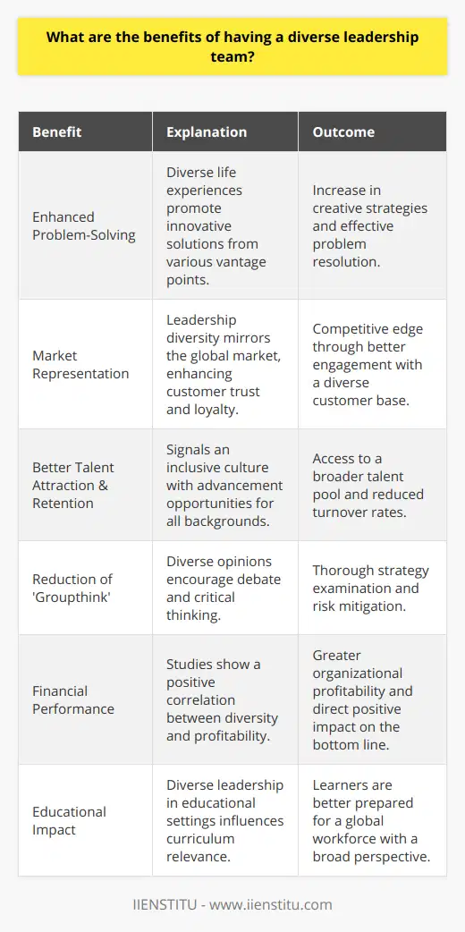 The recent global focus on diversity and inclusion is not just a moral imperative—it’s a strategic advantage. When we talk about a diverse leadership team, we are referring to a group of decision-makers representing different genders, races, ethnicities, sexual orientations, cultures, and socioeconomic backgrounds. The benefits of cultivating such a team are extensive and multifaceted.One of the key benefits is improved problem-solving ability. With a variety of life experiences and worldviews at the leadership table, the team can approach challenges from numerous vantage points, fostering innovative solutions that might not arise in a more homogeneous group. Cognitive diversity, which relates to differences in perspective and information processing styles, can lead to more creative and effective strategies.Moreover, a diverse leadership team better reflects the demographic composition of the global market. An organization that demonstrates diversity at the top is more likely to gain the trust and loyalty of a diverse customer base. Customers often prefer companies that not only understand but also represent their identities and values, leading these companies to enjoy a competitive edge.In terms of talent acquisition and retention, diverse leadership makes an organization more attractive to top candidates who seek inclusive and progressive workplaces. A diverse leadership signals to potential employees that there’s room for advancement for people from all backgrounds. As a result, the company benefits from a wider talent pool and reduced turnover rates due to higher job satisfaction and engagement among staff.Moreover, diverse leadership can help mitigate the risks associated with 'groupthink,' where the pressure for consensus can stifle innovation and critical analysis. By encouraging different opinions and healthy debate, a diverse team can guard against this risk, ensuring a thorough examination of strategies and risks.Furthermore, there are financial advantages to diversity in leadership roles. Multiple studies have found a positive correlation between diversity and financial performance. Companies with greater diversity are often found to be more profitable, indicating that inclusivity can directly impact the bottom line.In educational settings, such as offered by IIENSTITU, which are committed to delivering a comprehensive learning experience, having a diverse leadership team can directly impact curriculum development and educational outcomes. Diverse leaders bring insights that can shape courses to be more culturally aware and globally relevant. This, in turn, ensures that learners are exposed to a broad spectrum of ideas and are better prepared for the global workforce.In conclusion, a diverse leadership team is a potent asset for organizations seeking resilient, innovative, and comprehensive approaches to complex business landscapes. By valuing and integrating a multitude of perspectives, such organizations are well-placed to navigate the challenges of a rapidly changing world, capturing the hearts and minds of their employees, customers, and stakeholders.