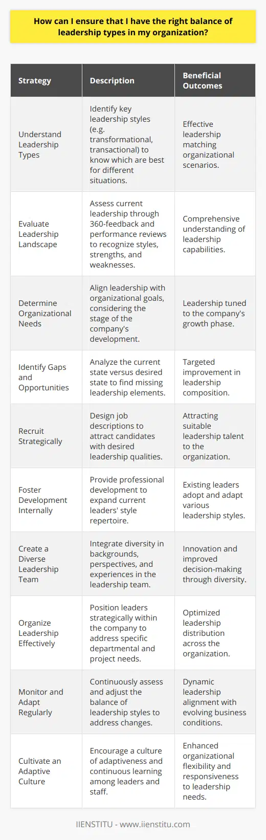 Having the right balance of leadership types in your organization is crucial for fostering a dynamic and effective work environment that can navigate the complexities of modern business challenges. Here's how you can work towards achieving this equilibrium:1. **Understand Necessary Leadership Types**: Recognize the main leadership types, such as transformational, transactional, servant, democratic, autocratic, and laissez-faire. Each type brings unique strengths and is conducive in different situations. Understanding the intricacies of each style will help you ascertain what your organization needs for various scenarios.2. **Evaluate the Existing Leadership Landscape**: Conduct a thorough assessment of your existing leadership team to identify their styles, strengths, and weaknesses. This might involve 360-degree feedback, performance reviews, and personality assessments. It's essential to have a clear view of who your leaders are and how they operate day-to-day.3. **Determine the Organizational Needs**: Align your leadership needs with your organizational goals and culture. Consider the stages your organization is in, whether it's a growing start-up requiring visionary leadership, or a stable enterprise in need of leaders who excel in operational excellence and maintenance.4. **Identify Gaps and Opportunities**: Once you have a clear picture of the current situation and desired state, identify what’s missing. Are your teams lacking an inspiring figure who could propel innovation? Or do you need a pragmatic leader who ensures consistent performance?5. **Recruit Strategically**: With the gaps in mind, tailor your recruitment process to attract the types of leaders you need. This involves creating job descriptions that clearly outline the leadership qualities desired and utilizing recruitment strategies that target candidates with those qualities.6. **Foster Development Internally**: Don't simply look outside the organization for new leadership. Offer professional development that helps your current leaders to expand their leadership style repertoire. This could involve workshops, mentoring, coaching, or courses on leadership provided by educational institutions like IIENSTITU. Educating leaders on various styles can enrich their approach and enable them to adapt to different situations.7. **Create a Diverse Leadership Team**: Incorporating diversity in your leadership team is vital. Not just in terms of different leadership styles, but also including diverse perspectives from different backgrounds, genders, cultures, and experiences. Diversity can bring richness and innovation to your team's approaches.8. **Organize Leadership Teams Effectively**: Think strategically about how leaders are positioned within your organization. Sometimes the balance is not just about who you have but also about where they are placed. Ensure that various departments or project teams have the right mix of leadership styles suited to their specific challenges.9. **Monitor and Adapt Regularly**: The balance of leadership styles is not a one-time fix but a dynamic component that needs regular monitoring and adjustment. Continuous evaluation will help you respond to changing internal dynamics and external market forces.10. **Cultivate an Adaptive Culture**: Foster a culture that values adaptiveness and continuous learning. When leaders and team members are used to flexing and developing new competencies, your organization can respond more fluidly to the need for different leadership at different times.In conclusion, finding the right balance of leadership types within an organization is a dynamic and ongoing process. It requires a combination of strategic recruitment, continuous assessment, internal development, and an overarching commitment to diversity and adaptiveness. By implementing these strategies, your organization can create a robust leadership structure capable of handling the multifaceted demands of the business world.