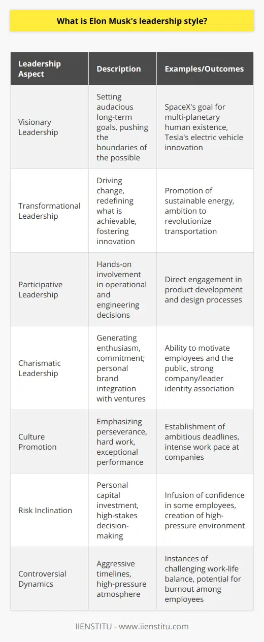Elon Musk's leadership style is often described as a blend of visionary, transformational, and participative approaches. He is known for setting audacious goals, thinking long-term, and pushing the boundaries of what is deemed possible, characteristics that make him a visionary leader. Examples of this can be seen in his pursuit of multi-planetary human existence with SpaceX and challenging the automotive industry's status quo with Tesla's electric vehicles.His transformational leadership style manifests in the way he drives change and innovation. Musk not only aims to transform industries but also seeks to redefine our understanding of what is achievable. His perspective is reflected in his dedication to sustainable energy and his ambition to revolutionize transportation both on Earth and in space.In terms of participation, Musk is known to be deeply involved in the operational and engineering decisions of his companies. Unlike leaders who may delegate such tasks, he is often directly engaged in the details of product development and design. This hands-on approach showcases a participative style, empowering teams through direct involvement and collaborative decision-making.Moreover, Elon Musk is recognized for his charismatic leadership. His personal brand is almost indistinguishable from that of his ventures, and his ability to generate enthusiasm and commitment from employees and the public alike is a hallmark of his charismatic qualities.When it comes to creating an organizational culture, Musk promotes a culture of perseverance, hard work, and exceptional performance. His well-known work ethic sets the bar for his expectations of employee dedication and output. The ambitious deadlines and work pace at his companies embody a culture that values innovation and relentless effort toward achieving high-reaching goals.Musk's approach to leadership also invariably involves a high level of risk. He has invested his own capital into his ventures and made some high-stakes decisions that could have jeopardized the future of his companies. This risk-taking is a double-edged sword, inspiring confidence and motivation in some while creating a high-pressure environment for others.Critics of Musk point to this high-pressure atmosphere and aggressive timelines as potential downsides to his leadership style. Stories of near-impossible working hours and intense demands have circulated, illustrating that his style may not resonate well with everyone and could contribute to a difficult work-life balance for employees.In summary, Elon Musk's leadership is a multifaceted combination of visionary and transformational principles, enriched with a participative and charismatic presence. His drive for innovation and excellence, while creating an intense work culture, distinguishes him among the most prominent and discussed figures in today's tech and entrepreneurial spheres.