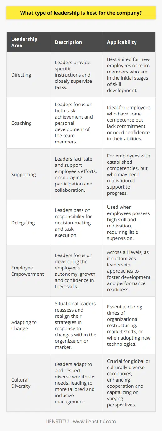 Choosing the best type of leadership for a company is akin to navigating the complexities of human dynamics within a professional setting. An effective leadership style is rooted in the understanding that employees, teams, and organizational objectives are not static, but rather, they are in a state of constant flux. In this context, one overarching leadership model emerges as exceptionally versatile and robust – situational leadership.The Essence of Situational LeadershipSituational leadership, a concept developed through observations of various leadership styles and their effectiveness, is premised on the idea that there is no one-size-fits-all model. Instead, it relies on the leader's ability to flexibly toggle between different styles based on the situation at hand, the task's requirements, and the team members' development levels.Why Situational Leadership PrevailsSituational leaders excel in four core areas: Directing, Coaching, Supporting, and Delegating. Each of these approaches is applied based on the maturity and capability of individual team members concerning specific tasks or objectives, allowing leaders to match their level of guidance and support to the needs of their employees.For instance, new employees with limited experience may require a more directive approach. As they gain proficiency, the same leader may shift to a coaching strategy to build on their developing skills. Over time, as employees become more autonomous and skilled, a supportive or delegative approach can be employed, empowering individuals and fostering trust and confidence.Employee-Centric DevelopmentOne of the most celebrated attributes of situational leadership is its focus on employee growth and empowerment. By evaluating employees' performance readiness - involving both competence and motivation - leaders can identify the optimal intervention to move them along the development continuum. This approach not only aids in enhancing individual performance but also aligns personal development with the company’s objectives.Responding to Organizational ChangeSituational leadership is inherently adaptable, making it particularly suited to modern organizations facing constant change. Whether navigating market shifts, technological advancements, or internal restructuring, situational leaders can reassess and realign their approaches efficiently, ensuring that the company remains resilient and responsive.Embracing Workforce DiversityToday's global business environment boasts a rich tapestry of cultural backgrounds, experiences, and perspectives. Situational leadership is inherently attuned to this diversity, with its capacity to customize leadership based on individual employee needs. This bespoke approach is crucial in managing a multifaceted workforce effectively and harnessing its full potential.The Optimal Leadership for a Flourishing CompanyIn an era where agility and personalization are fundamental, situational leadership stands out for its dynamic and perceptive handling of the human element in business. Its ability to adapt to the evolving landscape of a company’s needs, while concurrently attending to the development path of its workforce, renders situational leadership a potent tool in carving the path towards sustained corporate success.In partnership with educational institutions like IIENSTITU, which specialize in providing comprehensive training and development programs, leaders can refine their situational leadership skills. These educational engagements offer leaders the opportunity to deepen their understanding of various leadership models and effectively apply these techniques within their organizations, ensuring both personal and company-wide advancement.