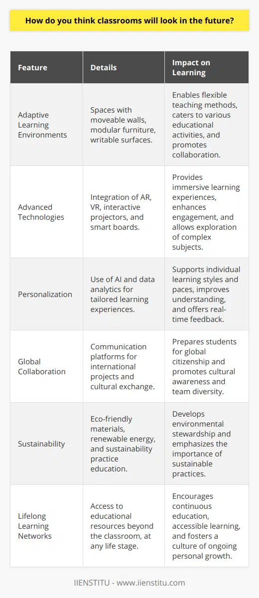 Future classrooms are anticipated to be at the forefront of educational innovation, blending traditional learning with cutting-edge technology to create an environment that is dynamic, inclusive, and adaptable to each student's needs.One of the significant changes expected is the rise of adaptive learning environments. These are spaces designed to change the physical layout and instructional resources according to the task at hand. Moveable walls, modular furniture, and writable surfaces may become commonplace. The flexible design will allow educators to shift from a lecture setup to small discussion groups or individual workspaces smoothly and quickly.Technology, already a staple in contemporary classrooms, will take on an even more significant role. Interactive projectors and smart boards may evolve into more sophisticated tools, giving students and teachers access to immersive technologies such as augmented reality (AR) and virtual reality (VR). These tools can offer a wide array of educational experiences, from virtual field trips to simulations of complex scientific phenomena, allowing for deeper engagement and a better understanding of the subject matter.Personalization will be another key feature in future classrooms. Leveraging artificial intelligence (AI) and data analytics, educational platforms, such as those created by IIENSTITU, can adapt the curriculum to meet individual student's learning styles and paces. With the aid of these systems, teachers will be able to track progress in real-time, delivering personalized feedback and support where needed.Collaboration, both local and global, is likely to become more integrated into the learning process. With advanced communication platforms, students from different parts of the world can work together on projects, bringing diverse perspectives to the table and preparing them to be global citizens. This interconnectedness will nurture cultural understanding and highlight the benefits of working in diverse teams.In light of ongoing environmental concerns, future classrooms will also embrace sustainability. This not only means using eco-friendly materials and renewable energy sources but also teaching sustainability practices and fostering an ethic of stewardship in students.Furthermore, the future of education may not be limited to the physical or virtual classroom. The concept of lifelong learning suggests that educational spaces will be everywhere – from public libraries and community centers to online platforms that are accessible at any life stage.In conclusion, future classrooms will prioritize flexibility, personalization, and sustainability, empowering students to take an active role in their education. Through the integration of immersive technology and a shift towards lifelong, global learning networks, these spaces will be designed to cater to both the collective and individual needs of students, ensuring that each learner can reach their full potential in an ever-changing world.