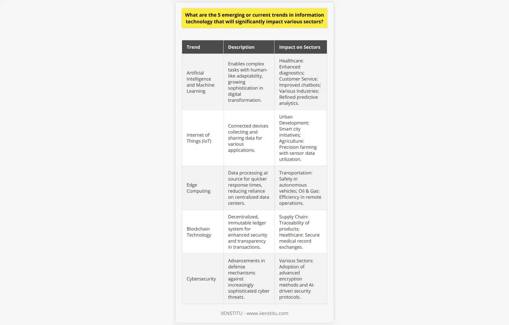 As the world of information technology constantly evolves, understanding and leveraging emerging trends is critical for businesses and industries to stay ahead of the curve. Here, we delve into five significant trends shaping the IT landscape:**Trend 1: Artificial Intelligence and Machine Learning**Artificial intelligence (AI) and machine learning (ML) have transcended buzzword status to become central components of digital transformation. AI's sophistication is growing at an exponential rate, enabling machines to carry out complex tasks with human-like intelligence and adaptability. In the healthcare sector, AI-driven diagnostics are assisting doctors in identifying diseases with unparalleled precision. In customer service, AI-powered chatbots deliver instant support and personalized experiences. Furthermore, machine learning algorithms are refining predictive analytics across various industries, leading to more informed decision-making and proactive strategies.**Trend 2: Internet of Things (IoT)**The Internet of Things (IoT) represents the plethora of devices connected to the internet, collecting and sharing data. IoT has demonstrated substantial growth, with applications ranging from smart home devices to industrial sensors. This interconnectedness allows for smart city initiatives, where urban environments use IoT devices for traffic management and energy conservation, thereby enhancing sustainability and living standards. In the agricultural sector, IoT facilitates precision farming, where sensors monitor crops and soil conditions, optimizing water usage and increasing yields.**Trend 3: Edge Computing**Edge computing is an emerging technology that processes data at the periphery of the network, or the edge, where the data is generated, instead of solely in centralized data centers. This is particularly beneficial for IoT devices, which can respond more swiftly by processing data locally. Consequently, edge computing is instrumental in industries with real-time analytics requirements, such as autonomous vehicles that need instant processing for safety, and in remote oil rigs where communication delays to centralized servers are untenable.**Trend 4: Blockchain Technology**Blockchain's most well-known application is in cryptocurrencies, but its impact is far broader. Its decentralized and immutable ledger system introduces transparency and security, which disrupts traditional transaction processes and data handling. In the supply chain, blockchain offers traceability from manufacturer to consumer, while in healthcare, it enables the secure exchange of medical records amongst institutions. These features are particularly relevant in a post-pandemic world emphasizing on reliability and trust in digital transactions.**Trend 5: Cybersecurity**As technology becomes more integrated into our lives, the stakes for cybersecurity have never been higher. Cyber threats are becoming more sophisticated, but so are the defense mechanisms. Advanced encryption methods, such as quantum cryptography, herald a new era of security. AI is also on the front lines, with systems capable of detecting and neutralizing threats in real-time. Furthermore, there's a significant move towards a zero-trust security model, which operates under the assumption that no user or system is trusted until verified, thereby bolstering an organization's defense against internal and external breaches.These five trends exemplify the dynamic nature of information technology, each playing a transformative role across various sectors. As they continue to evolve, so too will their ability to address the challenges and opportunities that lie ahead for the digital world.