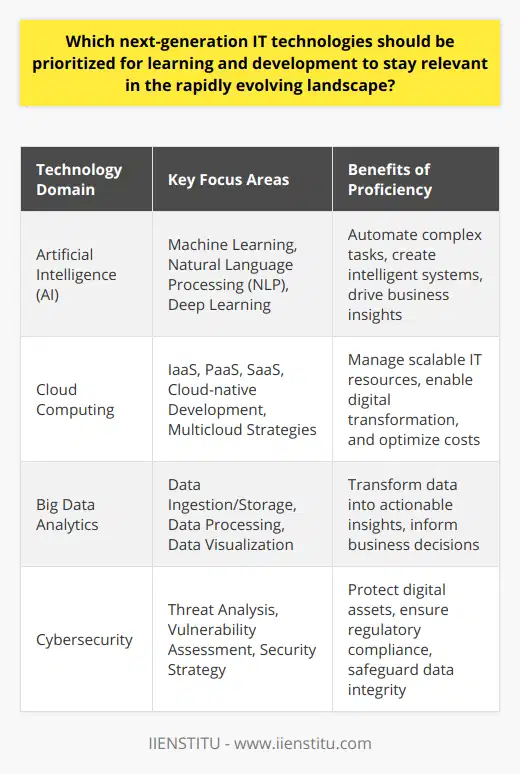 Prioritizing Emerging IT TechnologiesIn the whirlwind of technological advancements, professionals in the Information Technology (IT) sector must stay abreast of emerging technologies to remain relevant. Emphasizing continuous learning and skill development in several key areas—Artificial Intelligence (AI), Cloud Computing, Big Data Analytics, and Cybersecurity—is essential for navigating the future landscape of IT.Artificial Intelligence: Unlocking PotentialAI continues to be a game-changer across multiple industries, offering groundbreaking opportunities for businesses to optimize operations and innovate products and services. IT professionals should immerse themselves in understanding and developing AI capabilities such as:- Machine Learning: Building systems that can learn from and make decisions based on data.- Natural Language Processing (NLP): Enabling computers to understand, interpret, and generate human language.- Deep Learning: Utilizing complex neural networks to process data with a structure similar to the human brain.Becoming proficient in AI technologies is instrumental in spearheading projects that can automate complex tasks, create adaptive systems, and provide significant business insights.Cloud Computing: Driving InnovationCloud computing has revolutionized how organizations manage and deploy IT resources. Mastery over cloud services and architectures is becoming a requirement for IT professionals. Core areas of focus include:- IaaS, PaaS, SaaS: Understanding the layers of cloud service offerings and how they can be leveraged in various organizational contexts.- Cloud-native Development: Learning to design applications specifically for cloud environments that are scalable, resilient, and agile.- Multicloud Strategies: Implementing and managing workflows across various cloud platforms to optimize performance and cost.Acquiring proficiency in cloud computing ensures professionals can lead the transition into scalable and flexible IT environments that support digital transformation.Big Data Analytics: Turning Information into InsightsThe ability to handle big data analytics is indispensable for organizations to gain a competitive edge. Skills that IT professionals must develop in this domain include:- Data Ingestion and Storage: Effectively collecting and storing large volumes of data for analysis.- Data Processing: Using advanced methods to process and analyze big data.- Data Visualization: Representing data graphically to highlight insights and inform decisions.Tools and programming languages focused on data analytics, such as Python, R, Hadoop, and Spark, are central for effectively working within the big data space.Cybersecurity: Safeguarding Digital AssetsAs digital assets become increasingly valuable, the field of cybersecurity has never been more important. IT professionals should focus on several critical areas:- Threat Analysis: Identifying potential threats to an organization's digital assets.- Vulnerability Assessment: Evaluating weaknesses that could be exploited by cyberattacks.- Security Strategy: Developing and implementing robust security measures to protect data integrity.Cybersecurity expertise is crucial not only for safeguarding an organization's data but also for ensuring compliance with evolving regulations and standards.In summary, the dynamic IT landscape demands a focus on AI, cloud computing, big data analytics, and cybersecurity for professionals to add value and stay competitive. Building expertise in these disciplines enables IT professionals to lead and support innovative solutions that will define the future of the digital economy. Through a commitment to learning and development in these next-generation technologies, one can secure their place at the forefront of IT progress.