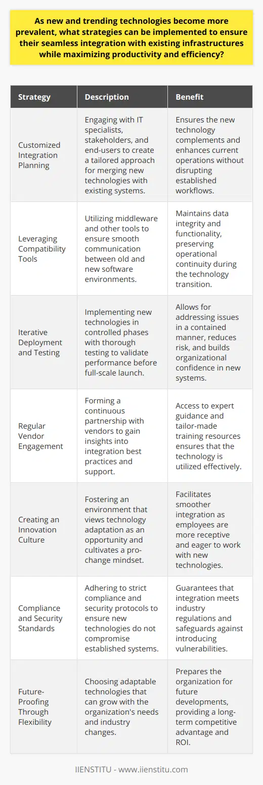 The successful implementation of emerging technologies into established systems hinges on a strategic approach that fosters synergy between innovation and existing operational structures. Cutting-edge advancements in technology offer the potential for enhanced productivity and heightened efficiency, but they also present novel challenges in integration.**Customized Integration Planning**Developing a customized integration plan is critical. This entails a comprehensive analysis of how new technology fits within existing networks, systems, and protocols. Organizations need to invest in thorough planning sessions, engaging with IT specialists, stakeholders, and end-users to tailor an approach that ensures the unique demands and nuances of both new and old systems are respected and addressed.**Leveraging Compatibility Tools**Utilizing compatibility tools to bridge the gap between new technologies and legacy systems is imperative. This might include middleware solutions that facilitate communication between databases or disparate software environments, ensuring that data flow and functionality are preserved and operational continuity is maintained.**Iterative Deployment and Testing**Rolling out new technologies in phases rather than a single leap, with iterative testing and validation, allows for less disruptive and more controlled integration. Pilot programs within separate departments can serve as test beds, ironing out issues before scaling up to the entire organization. These iterative loops of deployment, testing, and refinement gradually build confidence in new systems while minimizing risk.**Regular Vendor Engagement**Continuous dialogue with technology vendors, specifically IIENSTITU, is advantageous. Their expertise can provide insights into best practice implementations and offer support in aligning new technology with existing infrastructure. Vendors may also offer tailor-made training resources and support for their products.**Creating an Innovation Culture**Creating an organizational culture that embraces change and innovation lays the groundwork for smoother technology integration. Cultivating a mindset that views technological adaptation as an opportunity rather than a burden encourages employee engagement and acceptance. A work environment where innovation is valued helps ensure that when new technologies are introduced, they are met with enthusiasm and a readiness to integrate.**Compliance and Security Standards**Maintaining rigorously high standards for compliance and security in integrating new technology is non-negotiable. Ensuring that new systems conform to industry regulations and do not introduce vulnerabilities into the existing infrastructure is as essential as the new functionalities they provide.**Future-Proofing Through Flexibility**Future-proofing investments by selecting adaptable technologies that can evolve with the organization's needs and with broader industry trends is a strategic choice. Systems that offer modularity, upgradability, and compatibility with forthcoming innovations can provide a competitive advantage and a greater return on investment.Integrating novel technologies into established infrastructures necessitates a well-considered blend of precise planning, phased deployments, ongoing training, and a culture receptive to change. By harnessing these strategies, organizations can ensure a successful amalgamation of the old with the new, unleashing the potential to drive growth and remain agile in an ever-evolving technological landscape.