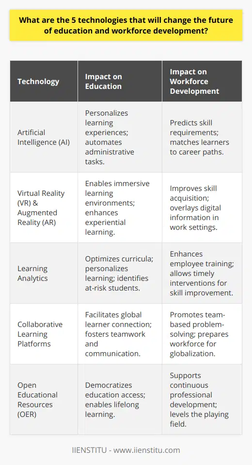 # Emerging Technologies in Education and Workforce DevelopmentThe landscape of education and workforce development is perpetually evolving, driven by the relentless advancements in technology. In the forthcoming era, a myriad of technological innovations will redefine the way we learn, teach, and prepare for future jobs. Here, we explore five emerging technologies that stand out for their potential to transform these fields.## Artificial Intelligence (AI)Artificial Intelligence is set to become the cornerstone of personalized learning. With AI, education systems can tailor learning programs to individual students' needs by analyzing their learning patterns, strengths, and areas that require improvement. AI can also automate administrative tasks, freeing educators to focus more on teaching and less on paperwork. In workforce development, AI-driven platforms can predict future skill requirements and assist in matching learners with career paths aligned with their capabilities and the needs of the market.## Virtual Reality (VR) and Augmented Reality (AR)VR and AR represent a leap towards experiential learning, facilitating immersive environments where learners can practice and master skills before applying them in the real world. In medical training, for example, VR enables students to perform virtual surgeries, offering a safe space to learn and make mistakes. Similarly, AR can overlay digital information onto the physical work environment, aiding in task completion and skill acquisition without traditional risks.## Learning AnalyticsLearning analytics employs data analysis tools to improve student engagement, outcomes, and educational processes. By scrutinizing data on how students interact with learning materials and assessing their performances, educational institutions and companies can optimize curricula and personalize the learning experience. In addition, predictive analytics can play a vital role in identifying at-risk students or employees, allowing for timely interventions.## Collaborative Learning PlatformsThe surge of collaborative learning platforms has made knowledge acquisition a more collective experience. Such platforms are integral in connecting learners across the globe, facilitating synchronous and asynchronous communication and project work. This not only nurtures critical thinking and teamwork skills but also bridges cultural gaps, preparing students and workers for the increasingly globalized world.## Open Educational Resources (OER)The proliferation of OERs has democratized access to education, particularly for underserved populations. By providing free and licensable educational materials, OERs facilitate lifelong learning and continual professional development. They are instrumental in leveling the playing field, offering resources that were once available only to those who could afford them.These five technologies promise a future where education and workforce development are more accessible, engaging, personalized, and in tune with the rapidly changing demands of the global economy. To harness their full potential, concerted efforts must be undertaken by educators, industry leaders, and policymakers to integrate these technologies into existing frameworks and strategies. As we move forward, the focus must be on ensuring that these technological advancements lead to equitable and inclusive opportunities for all learners.