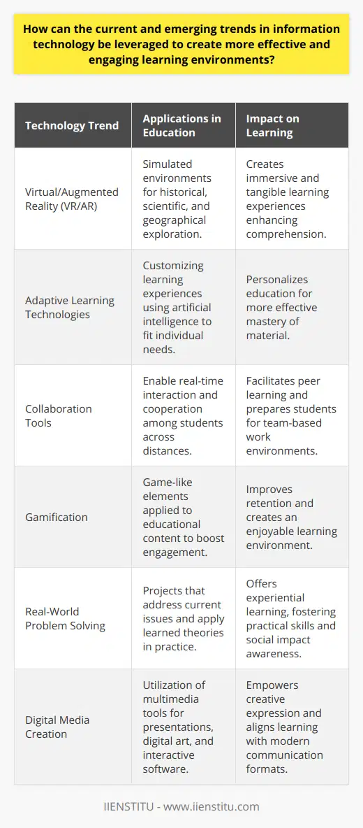 In today's rapidly advancing technological landscape, education stands at the precipice of a transformative shift. By harnessing current and emerging trends in information technology (IT), educators can create learning environments that are not only more effective but also deeply captivating for students, prompting a genuine desire to explore and absorb new knowledge.One innovative application of IT in education is the integration of sophisticated virtual and augmented reality (VR/AR) setups. When integrated into classroom learning, these technologies plunge students into immersive educational scenarios, simulating real-world environments that would be inaccessible otherwise. For example, VR can transport students to historical sites, distant planets, or inside the human body, making complex abstract concepts more tangible and engaging.The power of adaptive learning technologies stands at the vanguard of personalized education. These systems, often underpinned by artificial intelligence, dynamically adjust the pace and content of learning to fit an individual learner’s strengths, weaknesses, and learning velocity. This truly bespoke approach ensures each student can master course material effectively, thereby eliminating the one-size-fits-all model of learning that often leaves students behind or unchallenged.Collaboration tools are redefining traditional classroom boundaries by allowing for real-time interaction and cooperation among students – regardless of physical proximity. This encourages peer learning and enriches the educational experience by integrating diverse perspectives. Collaborative projects facilitated by these tools not only build knowledge but also prepare students for the teamwork-oriented nature of most modern workplaces.Gamification of educational content can massively boost engagement and motivation. By layering game-like elements over educational materials, students experience an element of play while learning, which can improve retention and foster an enjoyable learning environment. Through this method, educators are tapping into the competitive human instinct, incentivizing learners to progress through challenges, earn rewards, and achieve learning goals in a fun-filled way.One of the most powerful developments in IT-empowered education is the opportunity for students to tackle real-world problems. This practical application of theory transcends traditional book learning and offers a taste of genuine impact and problem-solving. Whether it’s through coding assignments that address actual software needs or engineering tasks that invite learners to create feasible solutions to environmental issues, technology gives students the tools to make a difference.Lastly, digital media serves as a canvas for student creativity. With the advent of user-friendly digital creation tools, students have the ability to produce multimedia presentations, construct digital art, or even develop interactive software as part of their learning journey. Such integration empowers students to communicate complex ideas through compelling digital narratives and demonstrates their understanding in formats that align with modern communication trends.By engaging with these IT innovations, academic institutions and educators can foster a dynamic educational atmosphere that not only stimulates students’ passions and creativity but also adequately prepares them for a future where technology is interwoven into every aspect of personal and professional life. As a result, the cultivation of such an environment stands to dramatically propel the capacities of learners, ensuring that they are equipped to thrive and innovate in the digital world.