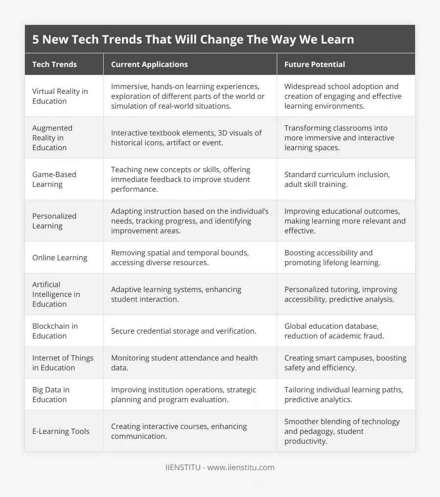 Virtual Reality in Education, Immersive, hands-on learning experiences, exploration of different parts of the world or simulation of real-world situations, Widespread school adoption and creation of engaging and effective learning environments, Augmented Reality in Education, Interactive textbook elements, 3D visuals of historical icons, artifact or event, Transforming classrooms into more immersive and interactive learning spaces, Game-Based Learning, Teaching new concepts or skills, offering immediate feedback to improve student performance, Standard curriculum inclusion, adult skill training, Personalized Learning, Adapting instruction based on the individual’s needs, tracking progress, and identifying improvement areas, Improving educational outcomes, making learning more relevant and effective, Online Learning, Removing spatial and temporal bounds, accessing diverse resources, Boosting accessibility and promoting lifelong learning, Artificial Intelligence in Education, Adaptive learning systems, enhancing student interaction, Personalized tutoring, improving accessibility, predictive analysis, Blockchain in Education, Secure credential storage and verification, Global education database, reduction of academic fraud, Internet of Things in Education, Monitoring student attendance and health data, Creating smart campuses, boosting safety and efficiency, Big Data in Education, Improving institution operations, strategic planning and program evaluation, Tailoring individual learning paths, predictive analytics, E-Learning Tools, Creating interactive courses, enhancing communication, Smoother blending of technology and pedagogy, student productivity