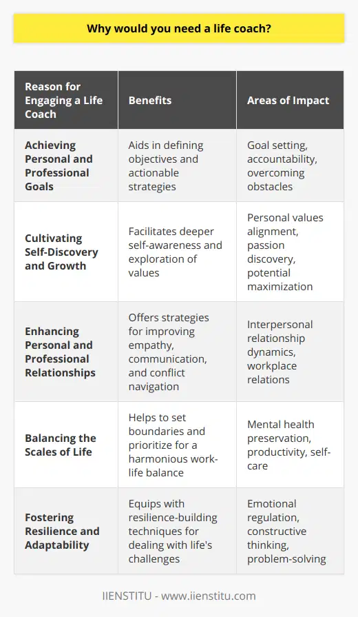 Engaging with a life coach can be transformative for individuals seeking not only to achieve specific goals, but also to enhance overall quality of life. The importance of life coaching lies in the multifaceted approach to personal development it offers, encompassing everything from goal setting to self-improvement and beyond.Achieving Personal and Professional GoalsOne of the fundamental reasons to seek out a life coach is goal attainment. Often, individuals have aspirations but struggle to realize them due to lack of clarity, planning, or motivation. A life coach aids in defining clear objectives and creates actionable strategies alongside their clients. Their support helps to overcome common obstacles such as indecision, lack of focus, or fear of failure. By holding clients accountable and providing a framework for progress, a life coach ensures that goals are not only pursued but achieved more effectively.Cultivating Self-Discovery and GrowthLife coaches are instrumental in cultivating a deeper level of self-awareness within their clients. Through various techniques, including reflective exercises and targeted questioning, individuals come to understand their authentic selves. This process invites a deeper exploration of personal values, passions, and potential. A life coach helps to illuminate the unique pathways by which an individual can grow, aligning life choices with inner truths and facilitating a sense of fulfillment.Enhancing Personal and Professional RelationshipsInterpersonal relationships can be complex and challenging. Life coaching offers strategies for improving these dynamics, whether it involves cultivating empathy, mastering the art of communication, or navigating conflict effectively. Through coaching, individuals attain the tools they require to build and maintain healthy, robust relationships, which can lead to improved wellbeing both in the personal sphere and within the workplace.Balancing the Scales of LifeThe pursuit of a harmonious work-life balance is an ongoing challenge for many, yet it is essential for preserving mental health and ensuring sustained productivity. Life coaches address this aspect by helping clients to set boundaries, prioritize tasks, and carve out time for self-care. By acknowledging an individual's holistic needs, life coaching promotes a balanced lifestyle,-preventing burnout and enabling a more joyful and energized existence.Fostering Resilience and AdaptabilityLife inevitably throws curveballs, and resilience is key to not only surviving these challenges but thriving despite them. Life coaches equip their clients with resilience-building techniques such as constructive thinking, emotional regulation, and adaptive problem-solving. The resilience gained through coaching steels individuals against adversity, fostering an enduring strength that benefits all areas of life.Life coaching is a vital partnership for those aspiring to lead a life marked by achievement, growth, and well-being. A life coach stands as a dedicated ally in navigating the complexities of life, ensuring that each individual's journey is not merely endured but enjoyed and fulfilled. This collaboration opens the door to a richer, more contented life.