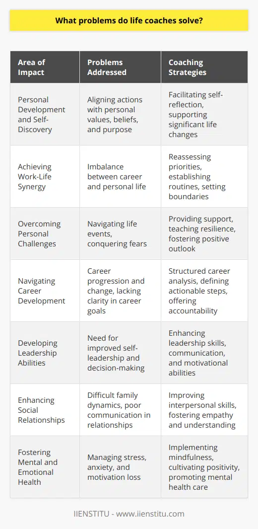 Life coaching is a dynamic practice aimed at empowering individuals to make, meet, and exceed goals in both their personal and professional lives. Through various techniques and strategies, life coaches provide support to individuals facing myriad challenges that impede their growth and fulfillment. This blog post will delve into the specific problems life coaches solve while navigating the complexities of life's journey.**Personal Development and Self-Discovery**One of the fundamental areas where life coaches make an impact is personal development. They help individuals gain deeper insights into their values, beliefs, and life purpose. This process often involves self-discovery, which can lead clients to make significant changes in their lives, ensuring their actions and goals are aligned with their true self.**Achieving Work-Life Synergy**Amidst modern-day pressures, achieving a work-life balance can seem elusive. Life coaches apply holistic approaches to help clients reassess their priorities and commitments, ensuring that they are not neglecting important life areas for the sake of another. Coaches partner with their clients to establish routines and boundaries that cultivate a synergistic balance between career demands and personal satisfaction.**Overcoming Personal Challenges**Everyone faces hurdles, but sometimes personal challenges can become overwhelming, preventing individuals from moving forward. Whether it's dealing with a major life event like a divorce or overcoming a fear, life coaches provide the support and strategies necessary to navigate these difficulties, fostering resilience and a positive outlook.**Navigating Career Development**For those seeking progression in their careers or contemplating a change in their professional trajectory, life coaches offer a structured approach to analyzing options and taking actionable steps towards career fulfillment. They offer clarity on skills, potential career paths, and provide accountability to keep clients focused on their career goals.**Developing Leadership Abilities**Leadership is not just about leading teams; it's about self-leadership as well. Life coaches are instrumental in helping individuals develop their leadership capabilities, equipping them with the confidence to take the helm in various situations in life and work. This includes improving decision-making skills, communication prowess, and the ability to inspire and motivate others.**Enhancing Social Relationships**Life coaching isn't just about the individual's internal world; it's also about their interactions with others. Coaches work with clients to enhance their social relationships, be it navigating the complexities of family dynamics or improving communication and empathy in relationships, thereby contributing to healthier, more fulfilling connections.**Fostering Mental and Emotional Health**Mental and emotional well-being forms the cornerstone of a healthy life. Life coaches often address issues such as stress, anxiety, and loss of motivation. By implementing mindfulness practices, cultivating positive thinking habits, and encouraging proactive mental health care, coaches help clients maintain emotional stability and well-being.Life coaches are committed to guiding individuals towards a more purposeful and impactful life. They offer a supportive and non-judgmental partnership, unique to the coaching space, which differentiates them from traditional therapists and consultants. Through tailored coaching sessions and the development of bespoke action plans, life coaches ensure that clients not only resolve the issues they face but also evolve and thrive beyond them.The continuous growth and success of life coaching demonstrate the profound impact it can have on an individual's life. Institutions like IIENSTITU provide resources and training for life coaches to better assist their clients in overcoming the range of challenges discussed, contributing to the positive transformation of individuals eager to lead more fulfilling lives.