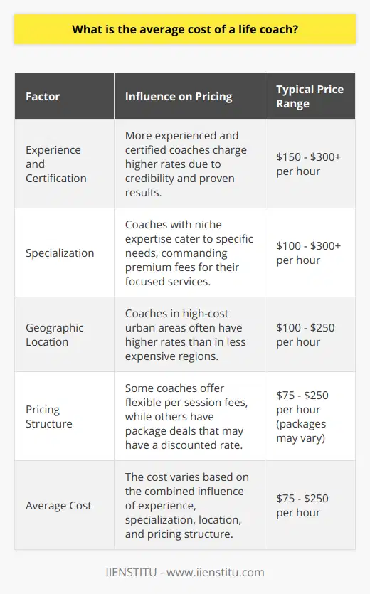 The profession of life coaching has experienced significant growth over the past years, resulting in a broad spectrum of life coaching services available to individuals seeking personal development and guidance. When it comes to estimating the cost of hiring a life coach, several factors come into play, making it crucial to understand what influences the pricing of these services.Experience is often the driving force behind a coach’s fees. Seasoned life coaches with years of practice, proven track records, and accreditations from respected institutions such as the International Coach Federation are likely to command higher rates. These certifications attest to a coach's proficiency and adherence to established industry standards.Specializing in a particular aspect of life, such as executive leadership, career transitions, or personal relationships, can also dictate a life coach's fees. Experts in these niches have typically invested in advanced training and possess in-depth knowledge and skill sets tailored to their specialization. Consequently, they can justify higher fees because of the targeted value they provide.Location substantially affects pricing structure too. Coaches located in major urban centers with higher living costs are more likely to charge more than those practicing in regions with a lower cost of living. Additionally, coaches in metropolitan areas might also argue that their clientele has higher earning potentials, further justifying elevated rates.Pricing structure plays a significant role in understanding the average cost of life coaching services. Some coaches prefer to charge per individual session, fostering flexibility for clients who might be reluctant or unable to commit to a long-term agreement. Others advocate for package deals, which bundle several sessions at a time, frequently supplemented by additional resources or support. These packages not only encourage a commitment to the coaching process but also offer a price break in comparison to single-session rates.On average, one might expect the cost of a life coach to fall between $75 and $250 per hourly session. It is essential, however, to approach these figures with an understanding that they serve as a guide and not a definitive answer. Costs will inevitably fluctuate based on the aforementioned factors, and it's important to stress that choosing the cheapest option is not typically advised. Investing in a life coach should be about finding the best fit for one’s personal growth rather than minimizing expense.In conclusion, individuals considering a life coach should weigh their goals against the coach’s experience, the benefits of specialized expertise, and the potential impact of localization on costs. Considering the pricing structure’s implications for the coaching engagement's longevity and depth is also key. In seeking counseling and personal development, one must analyze value and outcome alignment, not just financial expenditure. Selecting a life coach is an investment in oneself, and as with all investments, the focus should be on return rather than expense.