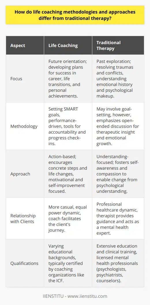 Life coaching and traditional therapy are distinct forms of personal development support, each with its own methodologies and areas of focus. Understanding these differences can help individuals to choose the best approach for their personal growth and wellbeing.Future Orientation vs. Past ExplorationLife coaching is inherently forward-looking, helping individuals to envision their desired future and develop plans to move towards those goals. Coaches collaborate with their clients to build a roadmap for success in areas such as career progression, life transitions, and personal achievements. The process is typically proactive and performance-driven, with an emphasis on maximizing an individual’s potential.Traditional therapy, also known as psychotherapy, tends to focus more on understanding and healing from past experiences. Therapists help their clients to explore their emotional history, behavioral patterns, and psychological makeup to resolve past traumas and conflicts. The therapeutic process often involves working through mental health issues such as depression, anxiety, and relationship problems.Structured Goal-Setting vs. Therapeutic InsightLife coaching methods frequently include setting specific, measurable, achievable, relevant, and time-bound (SMART) goals. Life coaches use a variety of tools and techniques to help clients establish clear targets and stay accountable. The coaching relationship is action-based and often includes homework assignments, regular progress check-ins, and accountability mechanisms.Conversely, therapy may or may not involve specific goal-setting. Instead, the therapist and client may engage in open-ended discussions that promote psychological insight and emotional growth. The therapeutic process often involves longer-term commitment and may not have a predetermined endpoint.Action vs. UnderstandingLife coaches encourage clients to take concrete steps towards their goals. Action plans are crafted, and clients are often motivated to make life changes between sessions. The coaching environment is designed to be energetic and motivational, with a continual focus on self-improvement and taking responsibility for one's own life path.Therapists may place greater emphasis on understanding oneself and one’s behaviors before taking action. The intent is often to foster self-compassion and a deeper emotional awareness, believing that change can manifest from a place of psychological understanding.Qualifications and RelationshipLife coaches come from various educational backgrounds and typically undergo certification training focused on coaching skills and techniques outlined by bodies such as the International Coach Federation (ICF). Coaching relationships are generally more casual, and the power dynamic is often more equal, with the coach acting as a facilitator.On the other hand, therapists are licensed mental health professionals, such as psychologists, psychiatrists, or counselors, who have completed extensive education and clinical training. Their role is to provide a safe and confidential environment where clients can openly express their thoughts and feelings. The therapeutic relationship often involves a more traditional healthcare dynamic, with the therapist serving as a guide and expert.In summary, life coaching methodologies and traditional therapy offer unique benefits and serve different purposes. Where life coaching is action-oriented, goal-directed, and future-focused, therapy is more concerned with healing emotional wounds, understanding the self, and addressing mental health challenges. Individuals seeking guidance must choose between these two paths based on their needs, whether they are looking to overcome specific hurdles and achieve goals or seeking a deeper understanding of their emotional selves to heal from past experiences.