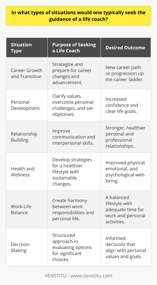 Life coaching has grown in popularity as a means to navigate through life's challenges and transition periods. While life coaches can be sought for a variety of reasons, there are common types of situations where their guidance proves especially valuable.**Career Growth and Transition**In an era where professional landscapes are constantly evolving, individuals may look to life coaches when standing at a career crossroads. Whether it’s about moving up the career ladder, embarking on a new professional path, or refining skills to meet job market demands, life coaches act as partners in strategizing and preparation. They facilitate the recognition of strengths and the mapping out of new career trajectories while providing support throughout the transition process.**Personal Development**Life coaching is a tool used by many to further personal growth. When individuals find themselves hindered by a lack of confidence, unclear life goals, or procrastination, a life coach can step in to help clarify values and encourage personal responsibility. They assist clients in setting realistic objectives and staying committed to their personal development journey, fostering a sense of empowerment along the way.**Relationship Building**Interpersonal relationships can be complex, and at times, problematic. Life coaches can be particularly beneficial for those seeking to improve their interpersonal skills, whether it’s within their family dynamics, friendships, or romantic relationships. Life coaching focuses on enhancing communication skills, empathy, and emotional intelligence to help build stronger, healthier, and more fulfilling connections.**Health and Wellness**Committing to a healthier lifestyle entails much more than following a new diet or exercise regimen. A life coach can provide the requisite motivation and support for individuals embarking on health journeys. By setting realistic goals and developing personalized strategies, coaches help their clients to make long-lasting changes, addressing not only the physical aspects of health but also the emotional and psychological barriers that might be at play.**Work-Life Balance**With the demands of modern life, many find themselves struggling to balance the responsibilities of a career with personal life. Life coaches offer fresh perspectives on time management and help individuals establish boundaries between work and life. Coaching sessions may revolve around identifying what truly matters to the client, supporting the development of routines that promote harmony and fulfillment in all facets of life.**Decision-Making**Making significant life decisions can be daunting, especially when faced with seemingly insurmountable choices or during times of personal upheaval. In these moments, life coaches provide a structured approach to decision-making. Through reflective questioning and exploration of potential outcomes, coaches help individuals to sift through their options and arrive at decisions that resonate with their core values and long-term aspirations.Individuals seek the guidance of life coaches to create positive changes and develop coping strategies in various aspects of life. The role of a life coach is multifaceted, addressing everything from career advancement to personal fulfillment. With the support of life coaching, clients are better equipped to pursue their objectives with confidence and to make meaningful improvements to their overall quality of life.