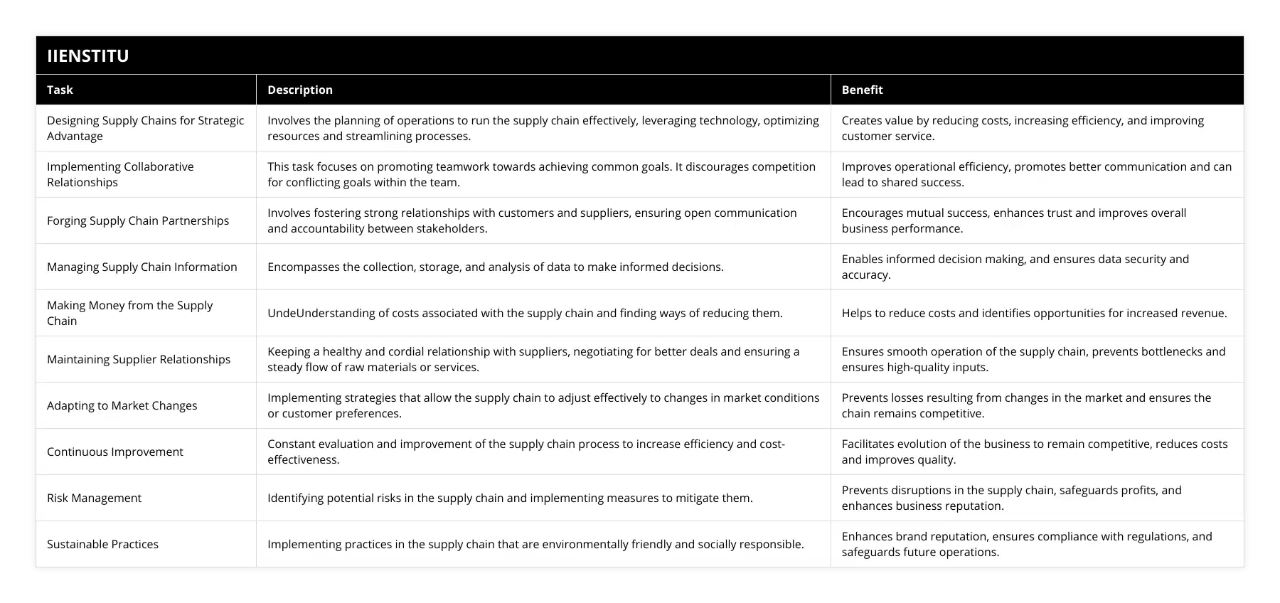 Designing Supply Chains for Strategic Advantage, Involves the planning of operations to run the supply chain effectively, leveraging technology, optimizing resources and streamlining processes, Creates value by reducing costs, increasing efficiency, and improving customer service, Implementing Collaborative Relationships, This task focuses on promoting teamwork towards achieving common goals It discourages competition for conflicting goals within the team, Improves operational efficiency, promotes better communication and can lead to shared success, Forging Supply Chain Partnerships, Involves fostering strong relationships with customers and suppliers, ensuring open communication and accountability between stakeholders, Encourages mutual success, enhances trust and improves overall business performance, Managing Supply Chain Information, Encompasses the collection, storage, and analysis of data to make informed decisions, Enables informed decision making, and ensures data security and accuracy, Making Money from the Supply Chain, UndeUnderstanding of costs associated with the supply chain and finding ways of reducing them, Helps to reduce costs and identifies opportunities for increased revenue, Maintaining Supplier Relationships, Keeping a healthy and cordial relationship with suppliers, negotiating for better deals and ensuring a steady flow of raw materials or services, Ensures smooth operation of the supply chain, prevents bottlenecks and ensures high-quality inputs, Adapting to Market Changes, Implementing strategies that allow the supply chain to adjust effectively to changes in market conditions or customer preferences, Prevents losses resulting from changes in the market and ensures the chain remains competitive, Continuous Improvement, Constant evaluation and improvement of the supply chain process to increase efficiency and cost-effectiveness, Facilitates evolution of the business to remain competitive, reduces costs and improves quality, Risk Management, Identifying potential risks in the supply chain and implementing measures to mitigate them, Prevents disruptions in the supply chain, safeguards profits, and enhances business reputation, Sustainable Practices, Implementing practices in the supply chain that are environmentally friendly and socially responsible, Enhances brand reputation, ensures compliance with regulations, and safeguards future operations