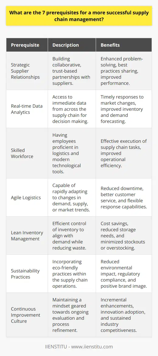 Supply chain management is a complex endeavor, but its success hinges upon a few foundational pillars. To ensure a robust and resilient supply chain, here are seven prerequisites that can lay the groundwork for more effective operations:**1. Strategic Supplier Relationships**Developing strategic relationships with key suppliers can lead to more collaborative problem-solving, sharing of best practices, and ultimately, improved performance. These relationships go beyond transactional interactions and are built on mutual trust, shared goals, and a commitment to each other's success.**2. Real-time Data Analytics**Having access to real-time data across the entire supply chain is vital for making informed decisions. In today's fast-paced market, the ability to quickly analyze and act on data related to inventory levels, shipment tracking, and consumer demand can be the difference between success and failure.**3. Skilled Workforce**A skilled workforce is essential to the successful execution of supply chain management. This includes not only those with expertise in logistics and supply chain principles but also staff well-versed in the latest technological tools and analytical methods that support modern supply chain operations.**4. Agile Logistics**Agility in logistics means having the capability to quickly adapt to changes, whether they are sudden spikes in demand, disruptions in supply, or emerging market trends. This requires a combination of flexible transportation options, scalable warehousing solutions, and contingency planning.**5. Lean Inventory Management**Managing inventory efficiently is about balancing the cost of storing goods with the need to meet customer demand promptly. Lean inventory management practices help minimize waste and ensure that the right products are available in the right quantities when needed.**6. Sustainability Practices**With an increasing focus on environmental impact, incorporating sustainability into supply chain management is no longer optional. Sustainable practices, including reducing greenhouse gas emissions, minimizing waste, and using eco-friendly materials, are key components of a responsible supply chain.**7. Continuous Improvement Culture**Finally, a culture that embraces continuous improvement within the organization encourages constant evaluation and enhancement of supply chain processes. This involves regularly reviewing performance metrics, staying open to innovative solutions, and staying ahead of industry trends.These prerequisites are essential for any organization looking to improve its supply chain management. While the specific strategies may vary, focusing on these core areas can lead to greater supply chain efficiency, resilience, and customer satisfaction.By prioritizing these seven areas, companies can build a supply chain that not only meets today's challenges but is also equipped to handle the uncertainties of the future. It's through effective supply chain management that businesses can achieve a competitive advantage, increased profitability, and enhanced shareholder value.