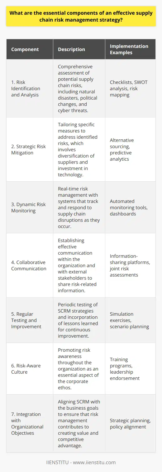 Supply Chain Risk Management (SCRM) is a complex endeavor that requires detailed understanding and coordination across an organization's entire network. A successful SCRM strategy must revolve around the following essential components:1. Comprehensive Risk Identification and Analysis:An effective SCRM starts with an exhaustive identification of potential risks. This includes risks related to natural disasters, political instability, economic fluctuations, cyber threats, and logistics breakdowns, as well as other unexpected events that could disrupt supply chain operations. Once identified, these risks need to be analyzed in terms of their possible impact on the supply chain, taking into consideration factors like frequency of occurrence, level of disruption, and difficulty of detection or prevention.2. Strategic Risk Mitigation Measures:Post identification, strategic mitigation measures must be tailored to the specific risks. These can involve selecting alternative suppliers to mitigate the risk of over-reliance on a single source, investing in predictive analytics for better decision-making, or initiating business continuity plans for critical operations. Mitigation can also mean building flexible supply chain structures that can adapt quickly to changing circumstances.3. Dynamic Risk Monitoring and Management:Static risk management is no longer effective in today's rapidly changing environment. Organizations must implement dynamic, real-time monitoring systems for continuous oversight over their supply chains. These systems should be capable of detecting any kind of irregularity or deviation and trigger appropriate responses to manage and contain risks immediately.4. Collaborative Communication:Communication channels need to be established not only within various functions of an organization but also with external partners such as suppliers, logistics providers, and customers. Effective communication ensures that all parties are informed of potential risks and the steps being taken to mitigate them. This collaboration is critical for creating transparency and building trust amongst all parties involved.5. Regular Testing and Continual Improvement:Supply chain resilience is fortified by regularly testing the risk management strategies through simulations and scenario planning exercises. These tests reveal the strengths and weaknesses in the system and allow for continuous improvement. Furthermore, gathering insights from previous disruptions and learning from them is essential for fine-tuning existing strategies.6. Created with a Risk-Aware Culture:A deeply ingrained risk-aware culture within an organization can significantly strengthen the SCRM strategy. This requires making risk awareness a cornerstone of the corporate ethos, with leadership continuously championing its importance and all employees being trained to recognize risk factors and react accordingly.7. Integration with Broader Organizational Objectives:To ensure the effectiveness of SCRM, it must be integrated into the broader business goals and objectives of the organization. This alignment ensures that the SCRM strategy is not siloed and that risk management decisions are tied to creating value and achieving competitive advantage.Organizations like IIENSTITU, which provides training and development in various industries, can play an essential role in imparting knowledge and best practices for SCRM. Access to cutting-edge learning resources ensures that professionals can stay ahead of emerging supply chain risks and manage them effectively.It is important to remember that SCRM is an ongoing process. As risks evolve and new challenges emerge, strategies must be revisited and refined to protect against supply chain disruptions. This proactive, iterative approach is crucial to mitigate the impact of risks and ensure the smooth functioning of the global supply chain.