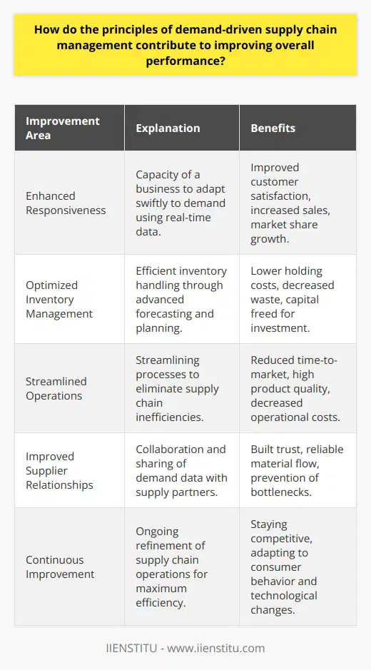 Demand-driven supply chain management (DDSCM) is an integral strategic approach in modern business operations. Implementing this methodology brings substantial improvements to the overall performance of a company. Enhanced Responsiveness: At the heart of DDSCM is the capacity of a business to react and adapt swiftly to the fluctuating demand of its customers. By placing emphasis on real-time demand signals instead of historical data, organizations can become more agile. This heightened agility enables companies to respond quickly to market changes which in turn leads to improved customer satisfaction, increased sales, and market share growth.Optimized Inventory Management: A pillar of DDSCM is the efficient handling of inventory which results in the minimization of holding costs and the reduction of waste caused by overproduction or obsolescence. By leveraging advanced demand forecasting and planning tools, businesses can maintain just the right level of inventory to meet customer needs without incurring unnecessary costs. This lean approach to inventory management frees up capital for investment and reduces the hazards of stock depreciation, ensuring resources are concentrated on areas of growth and innovation.Streamlined Operations: The principles of DDSCM encourage the streamlining of operations to eliminate inefficiencies. Enhanced coordination among all players in the supply chain, such as vendors, manufacturers, and logistics providers, leads to decreased time-to-market, allowing companies to deliver products swiftly and cost-effectively. Synchronized supply chain processes alleviate the risks of overproduction and underproduction, thereby maintaining high product quality and customer satisfaction while reducing operational costs.Improved Supplier Relationships: A demand-driven supply chain fosters constructive and collaborative relationships with suppliers. When companies share detailed and accurate demand data with their partners, they enhance the suppliers' ability to manage their production schedules and inventory levels more effectively. This proactive approach to supply chain management builds trust, secures a reliable flow of materials, and prevents bottlenecks. In turn, this boosts the performance of both parties, as the entire supply network becomes more responsive and efficient.In essence, the implementation of demand-driven supply chain management principles has far-reaching implications for the global performance of businesses. These strategies contribute to the realization of a responsive, efficient, and ultimately customer-centric operation. Continuous improvement in these areas is essential for staying ahead in a competitive landscape, especially given the dynamic nature of consumer behavior and technological advancement.