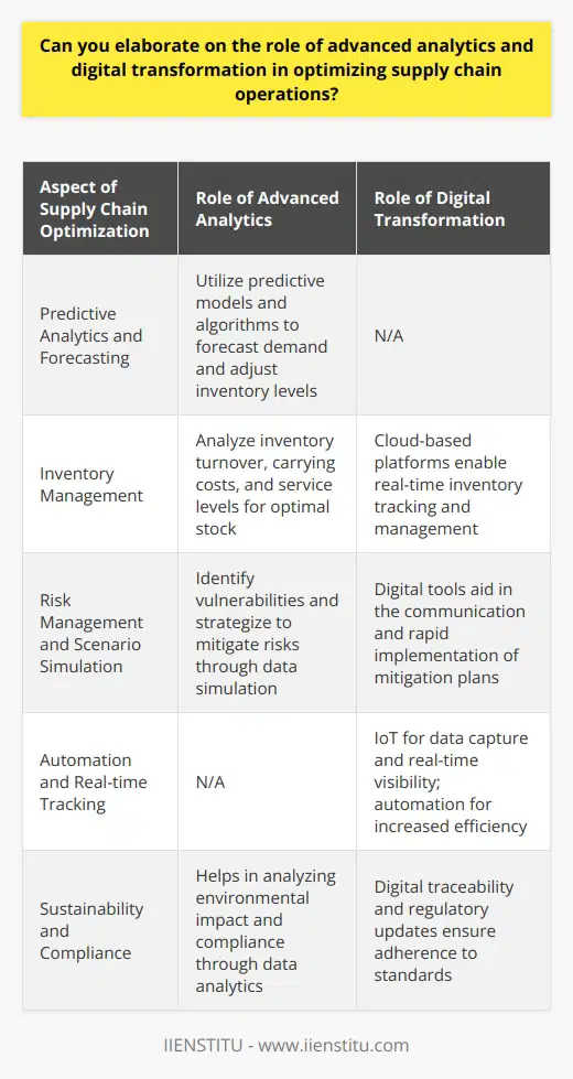 In the fast-paced world of modern commerce, companies are continually seeking methods to streamline their supply chain operations, reduce unnecessary costs, and improve service levels. Two pivotal elements that have transformed the landscape of supply chain management are advanced analytics and digital transformation. Together, they offer a powerful combination for optimizing supply chain operations to meet the evolving demands of the market and customers.**Advanced Analytics: A Deep Dive into Data**The inclusion of advanced analytics in supply chain management conveys a marked transition from traditional analytics that largely relied on historical data. Advanced analytics utilizes a suite of sophisticated techniques, such as predictive analytics, prescriptive analytics, and machine learning algorithms to draw out deeper insights and foresight from complex datasets.- **Predictive Analytics**: This allows businesses to forecast future demand based on various factors, including seasonal trends, market fluctuations, consumer behavior, and historical sales data. By predicting future demand with greater precision, companies can align their inventory levels and production schedules accordingly, mitigating stockouts or overstock situations.- **Inventory Optimization**: Advanced analytics enables detailed analysis of inventory turnover rates, carrying costs, and service level requirements. By evaluating these elements, organizations can identify the optimal inventory mix and reorder points, effectively balancing carrying costs against product availability. - **Risk Management**: Companies can also use advanced analytics for risk assessment by simulating various scenarios and their potential impact on the supply chain. This helps in identifying vulnerabilities and developing strategies to mitigate risks before they culminate in disruptions.**Digital Transformation: The Technological Revolution**Digital transformation in the supply chain encapsulates a broad range of technologies from IoT and cloud computing to robotic process automation and artificial intelligence.- **Automation and IoT**: These technologies play a pivotal role in capturing real-time data throughout the supply chain. Sensors on shipping containers, pallets, and products provide visibility into the location and condition of the goods, thereby enabling better tracking and quality control.- **Cloud Computing**: The proliferation of cloud-based platforms has facilitated improved collaboration between different stakeholders in the supply chain. Information can be shared seamlessly, updates coordinated in real-time, and data stored securely, all of which contribute to a more synchronized supply chain.- **Robotics**: Robotics and automation have revolutionized warehouse and distribution center operations by speeding up the picking and packing processes, reducing human error, and improving safety by performing tasks in hazardous environments or with heavy goods.**Sustainable and Compliant Supply Chains**A significant aspect of modern supply chains, often underscored by advanced analytics and digital transformation, is the focus on sustainability and compliance. Striving to operate within environmental regulations, and social expectations requires meticulous understanding and control over supply chain activities.- **Sustainability Analytics**: Here, advanced analytics helps companies analyze their carbon footprint, energy usage, and waste production. With this data, organizations can develop strategies to implement eco-friendly practices, such as optimizing routes for transportation or selecting environmentally friendly materials.- **Compliance**: Digital transformation simplifies the process of staying current with the ever-changing landscape of regulations. With better data management and traceability, companies can ensure adherence to international trade regulations, labor laws, and quality standards.**The Future of Supply Chains**Embracing advanced analytics and digital transformation equips supply chains to be more agile, transparent, and responsive to disruptions. As companies navigate through complex global networks, the integration of these technologies ensures that they can stay ahead of the competition through intelligent forecasting, efficient operations, and a commitment to sustainability and compliance. The future of supply chain optimization lies in the effective use of these technological advancements to create smart, connected supply chains that are not only efficient but also resilient and adaptive to change.