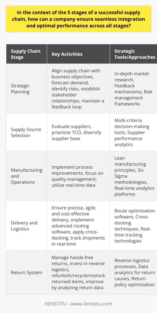 Ensuring seamless integration and optimal performance across the five stages of a successful supply chain is a complex undertaking that requires strategic alignment, data-driven decision-making, and technological support.Strategic Planning StageThe foundation of a successful supply chain is laid during the strategic planning stage. Companies should focus on aligning their supply chain strategies with the overall business objectives. To do this, they can conduct in-depth market research to accurately forecast demand and identify potential risks. Additionally, it is vital to establish strong relationships with stakeholders to gather diverse insights that influence strategic decisions. A continuous feedback loop must be built into this stage, enabling the adjustment of strategies in response to market changes or internal performance metrics.Supply Source SelectionFor optimal sourcing, companies should prioritize the total cost of ownership (TCO) rather than just the initial price of supplies. This involves a meticulous evaluation of suppliers based on criteria such as financial stability, production capabilities, geographical location, and their track record for innovation and sustainability. Employing a multi-criteria decision-making tool can help in analyzing the complex data associated with supplier selection. By diversifying their supplier base, companies can also reduce the risk of supply chain disruptions.Manufacturing and OperationsOptimizing manufacturing and operations demands a keen focus on process improvement and quality management. Lean manufacturing principles and Six Sigma methodologies can be implemented to eliminate waste and variability in the production process. Real-time data collection and analytics platforms can provide insights for proactive decision-making, enhancing responsiveness to production challenges. Additionally, fostering an organizational culture that embraces continuous learning and improvement is instrumental in maintaining high performance.Delivery and LogisticsFlawless execution during the delivery and logistics stage is about more than just timely transportation of goods; it’s about precision, agility, and cost-effectiveness. Companies should deploy advanced route optimization software and embrace methods such as cross-docking, which reduces handling times and storage costs. The implementation of real-time tracking technologies ensures transparency and allows for the dynamic re-routing of shipments in response to unforeseen delays.Return SystemAn efficient return system is a significant component of customer satisfaction and can be a competitive differentiator. An ideal return management strategy is one that not only offers hassle-free returns for customers but also minimizes the cost and resourcing impact on the company. To achieve this, companies should invest in reverse logistics processes that can refurbish, recycle, or restock returned items with minimal time and resources. Data analytics can be used to identify the root causes of returns, enabling upstream improvements in product design or packaging.While ensuring the effective integration and performance of these five stages, companies should be aware of the interconnected nature of the supply chain. Continuous improvement initiatives, such as periodically reviewing supplier performance, adopting new manufacturing technologies, updating logistics strategies, and refining return policies, are essential in maintaining a resilient and responsive supply chain.The role of innovative education platforms, such as IIENSTITU, becomes pertinent here. They offer courses and certifications in supply chain management and related fields, which can equip professionals with the latest tools and knowledge to drive supply chain excellence. For companies aiming to optimize their supply chains, investing in such educational resources can translate into strategic advantages in an increasingly complex and competitive market.