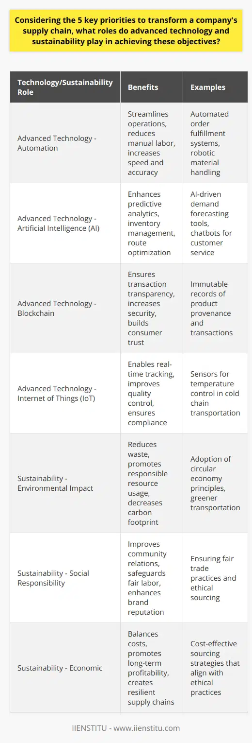 To effectively transform a company's supply chain, advanced technology and sustainability are two pillars that must be central to the strategic overhaul. The integration of advanced technology such as automation, artificial intelligence (AI), blockchain, and the Internet of Things (IoT) empowers supply chain networks to manage complex tasks more efficiently and adapt to rapidly changing market conditions.Automation streamlines operations, reducing manual labor needs and the margin for human error, while also speeding up processes from order fulfillment to shipment tracking. By implementing these automated systems, companies can achieve precision and scalability that was previously unattainable.AI has a multifaceted role in supply chain transformation. Its predictive analytics capabilities enable companies to anticipate and prepare for potential disruptions, manage inventory levels strategically, and optimize route planning to expedite deliveries. Moreover, AI-driven chatbots and digital assistants can enhance customer service by providing real-time information on shipments and managing customer inquiries without a significant increase in support staff.Blockchain is a game-changer for establishing provable trust within the supply chain. By using blockchain, companies can create immutable records of transactions and product provenance, which not only increases security against fraud but also provides transparency for consumers who are increasingly demanding to know the origins and journey of their purchased goods.The IoT connects devices and sensors throughout the supply chain, paving the way for real-time tracking and monitoring. For instance, IoT can be used to monitor storage conditions in warehouses or the temperature during cold chain transportation, ensuring that quality and compliance standards are met throughout the product's journey.Complementing these technological advancements, sustainability must be woven into the fabric of supply chain transformation. A sustainable supply chain is one that minimizes negative environmental impacts, upholds social responsibility, and fosters economic growth. Companies are incorporating sustainability by evaluating the lifecycle impact of products, reducing waste through circular economy principles, and opting for greener transportation and energy sources.Social responsibility within the supply chain is no longer optional. It includes ensuring fair labor practices, safeguarding against exploitation, and contributing positively to the communities in which companies operate. This ethical dimension of supply chains not only garners trust from consumers but also secures a company’s reputation in the global market.Lastly, economic sustainability ensures that supply chain practices are cost-effective and contribute to long-term profitability. By balancing costs with ethical practices and innovation, companies can create resilient supply chains that can weather fluctuations in the global economy and consumer trends.In summation, the transformation of a company's supply chain requires a harmonious blend of advanced technological investments and a commitment to sustainable practices. Through this dual approach, companies can achieve a supply chain that is efficient, transparent, adaptable, and responsible, securing not only their market position but also contributing to the broader goal of a sustainable global economy.
