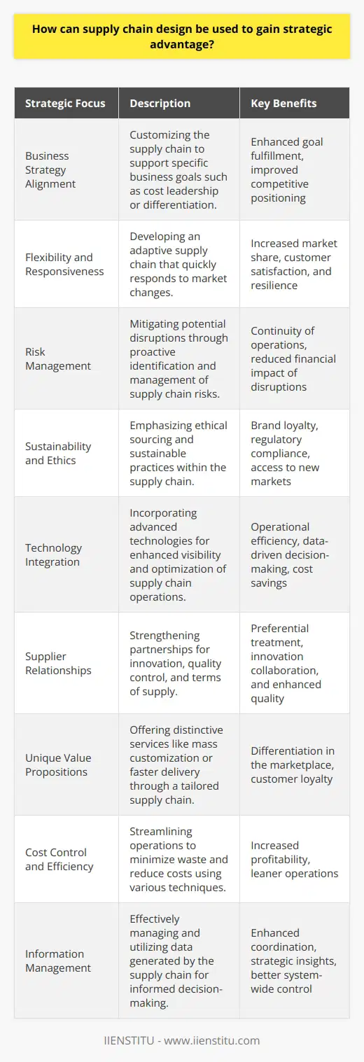 In the modern business landscape, supply chain design is a critical component for achieving a strategic advantage. The intricacies of global sourcing, logistics, and supply chain management require careful consideration and strategic planning. Here's how supply chain design can be harnessed for a competitive edge:**1. Aligning Supply Chain with Business Strategy:** The design of a supply chain should support the overall business strategy. Whether a company is focused on cost leadership, differentiation, or a niche market, the supply chain must be tailored to facilitate these goals. For instance, a company aiming for cost leadership might design a supply chain that emphasizes low-cost production and high efficiency.**2. Flexibility and Responsiveness:** In a volatile market, a flexible and responsive supply chain is a source of strategic advantage. This involves creating a supply chain that can adapt quickly to changes in demand, supply issues, and market conditions. Agility in the supply chain allows companies to respond to consumer needs faster than the competition, which can be particularly valuable in industries where trends and tastes change rapidly.**3. Risk Management:** Proactive risk management within the supply chain can protect against disruptions and ensure continuity of operations. By identifying and mitigating potential risks—such as single sourcing of critical materials or geopolitical instability in a key region—companies can avoid costly interruptions and maintain a reliable service to customers.**4. Sustainability and Ethics:** Increasingly, consumers and regulators are demanding sustainable and ethical supply chains. Designing a supply chain with sustainability in mind can not only reduce environmental impact but also appeal to conscious consumers and potentially open up new markets. Ethical sourcing and production can also protect against reputational damage and build brand loyalty.**5. Technology Integration:** Leveraging advanced technologies like big data analytics, AI, machine learning, and the Internet of Things (IoT) can dramatically enhance supply chain operations. By gaining insights into customer behavior, improving forecasting, optimizing logistics, and enhancing visibility throughout the supply chain, companies can operate more efficiently and effectively.**6. Strengthening Supplier Relationships:** The design of a supply chain includes the selection of suppliers and establishing the terms of interaction. By developing strong partnerships with key suppliers, a company can ensure preferential treatment, better prices, and innovation collaboration. These relationships can also contribute to enhanced quality control and a more robust supply chain.**7. Unique Value Propositions:** A well-designed supply chain may also allow companies to offer unique services such as mass customization, faster delivery times, or superior after-sales service. These offerings can differentiate a company in the marketplace and build a loyal customer base.**8. Cost Control and Efficiency:** By streamlining operations and eliminating waste, a supply chain can become a source of cost savings. Techniques such as lean manufacturing, just-in-time inventory, and optimized transportation routes help in reducing expenses and improving the bottom line.**9. Information Management:** A supply chain generates enormous amounts of data, and the ability to manage and utilize this information is a strategic asset. The right information management systems can provide a holistic view of the supply chain, allow for better decision-making, and improve coordination across the network.Through careful supply chain design considering these factors, companies can gain a strategic advantage over competitors. The aforementioned principles serve as a roadmap for creating a supply chain that aligns with business objectives, manages risks, keeps pace with technological advancements, cultivates valuable partnerships, and ultimately provides customers with exceptional service and value.