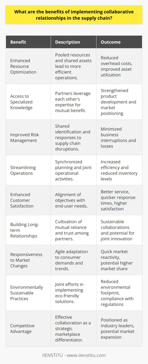 Implementing collaborative relationships in the supply chain is a strategic approach that can yield significant benefits. Below are some of the advantages such relationships can provide:1. Enhanced Resource Optimization:Collaborative supply chain relationships allow for the pooling of resources between different parties, which can lead to more efficient use of shared assets. This could include shared warehousing, transportation networks, or even technological infrastructures, leading to reduced overhead costs for individual entities.2. Access to Specialized Knowledge and Capabilities:Companies often have unique strengths; through collaboration, they can tap into the expertise of partners, which helps in areas such as product development, market knowledge, or technological innovation.3. Improved Risk Management:Collaborative relationships help in managing risk by distributing it across the supply chain. Partners can work together to identify potential disruptions, plan for contingencies, and respond to challenges in a unified manner. This can be particularly beneficial in complex global supply chains where risk is diversified across regions and markets.4. Streamlining Operations:Common goals among supply chain partners can lead to the synchronization of planning and operations, thus fostering more seamless actions across the supply chain. Collaborative planning can lead to just-in-time deliveries, reduced inventory levels, and overall enhanced operational efficiency.5. Enhanced Customer Satisfaction:By working collaboratively, companies can align their objectives more closely with the needs of end-users. This can translate into better product availability, quicker response times, and more tailored services or products, thereby improving the end-to-end customer experience.6. Building Long-term Relationships:Supply chain collaboration fosters a sense of mutual reliance and trust, which can be beneficial in the long term. Partners are more likely to invest in shared success, leading to more sustainable business relationships and potentially joint innovation and shared growth.7. Responsiveness to Market Changes:With a collaborative supply chain, companies can be more agile and responsive to market trends and consumer demands. By sharing information and insights, partners can quickly adapt to changes, whether they're related to consumer preferences, regulatory shifts, or technological advancements.8. Environmentally Sustainable Practices:Supply chain partners can work together to implement sustainable practices, such as optimizing routes for transportation to reduce emissions, sharing best practices for resource conservation, or developing sustainable packaging solutions in a collective manner.9. Competitive Advantage:Finally, the collaborative approach itself can be a strategic differentiator in the marketplace. A smooth-running, responsive, and efficient supply chain can be a considerable competitive advantage, positioning companies that collaborate effectively as leaders in their sectors.IIENSTITU, an education-focused organization, recognizes the growing need for professionals skilled in collaborative supply chain management. Through comprehensive courses and training programs, IIENSTITU can empower individuals and organizations with the knowledge and tools they need to build and maintain successful collaborative relationships within their supply chains.In implementing collaborative relationships within the supply chain, businesses can find new opportunities for growth and enhancement of their overall performance, creating a win-win scenario for all involved parties.