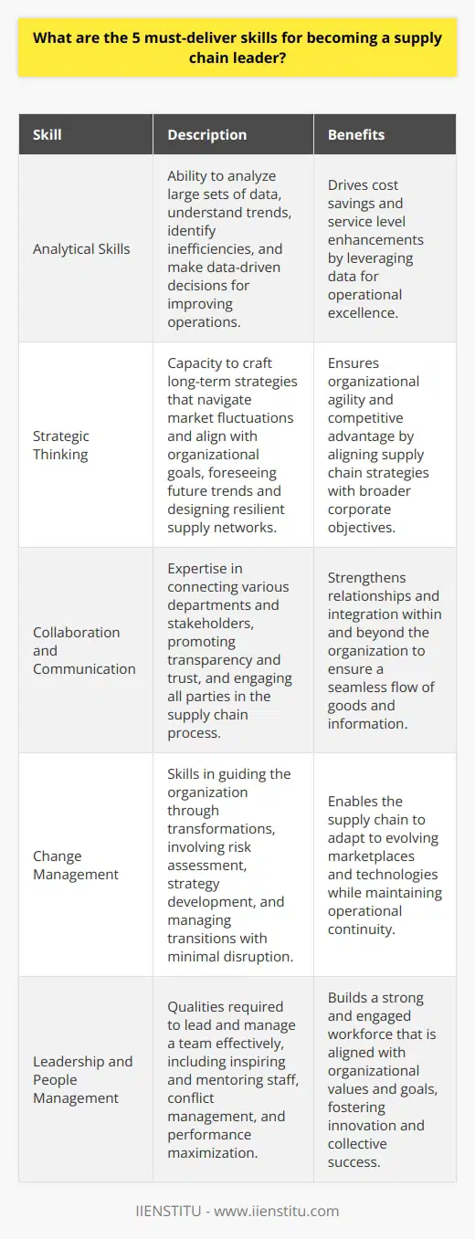 In today's complex business environment, becoming an effective supply chain leader involves mastering several key skills that are vital for overseeing the intricate network of activities involved in sourcing, producing, and delivering goods and services. The following five skills are essential for anyone aspiring to lead in this challenging yet rewarding field:1. **Analytical Skills:**Supply chain leaders must have an exceptional ability to analyze data and extract actionable insights. This involves leveraging advanced analytics to parse through voluminous amounts of data related to supply chain operations such as procurement data, inventory levels, shipment tracking, and customer demand forecasting. Strong analytical skills allow leaders to spot trends, identify inefficiencies, and make evidence-based decisions that can drive cost savings and enhance service levels.2. **Strategic Thinking:**The ability to think strategically stands at the core of effective supply chain leadership. Supply chain leaders need to devise long-term strategies that can withstand market fluctuations and align with the organization's broader objectives. This requires a visionary approach that can forecast future trends, design resilient supply networks, and innovate in areas such as sustainability and global expansion. Strategic thinkers in the supply chain domain are adept at balancing resources and priorities to maintain a competitive edge.3. **Collaboration and Communication:**Given the cross-functional nature of supply chains, leaders must be exceptional communicators and collaborators. They should bridge the gaps between departments such as procurement, logistics, manufacturing, sales, and marketing. A supply chain leader must foster a culture of transparency and trust, ensuring all parties are informed and engaged. Effective communication also extends beyond the organization, encompassing suppliers, partners, distributors, and customers, which is essential for maintaining strong relationships and ensuring a seamless flow of goods and information.4. **Change Management:**The global marketplace is constantly evolving, and with it, supply chains must also adapt. A supply chain leader needs to be proficient in change management, ready to steer the organization through transformation initiatives such as the implementation of new technologies, processes, or market expansions. Change management skills involve assessing risks, developing mitigation strategies, and guiding both teams and processes through transition periods with minimal disruption.5. **Leadership and People Management:**At the heart of a thriving supply chain is its people. An effective supply chain leader not only guides operations but also leads people, which requires an array of leadership and management competencies. Building a dynamic team culture, mentoring subordinates, managing conflicts, and driving performance are all part of this skill set. Through inspirational leadership, supply chain leaders can nurture talent, foster innovation, and ensure their teams are engaged and aligned with the organization’s values and goals.In sum, a robust blend of analytical expertise, strategic acumen, persuasive communication, agility in managing change, and an empowering leadership approach are necessary for successfully guiding a supply chain in the modern business landscape. Leaders who cultivate these skills are well-equipped to handle the complexities of the field and drive their organizations to achieve operational excellence.