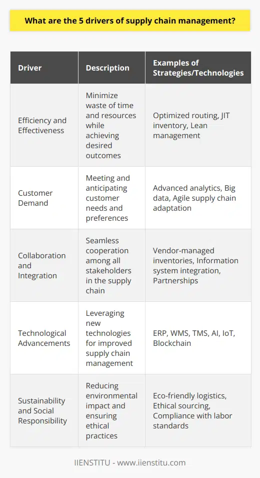 Supply chain management is a critical component of modern business operations, and its success is driven by a combination of factors that must be attentively managed. Below are five key drivers that significantly influence the performance of supply chains worldwide.1. Efficiency and Effectiveness:Efficiency refers to the ability to accomplish something with the least waste of time and effort, while effectiveness is the degree to which something is successful in producing a desired result. In supply chain management, these translate into operational excellence, where companies seek the most cost-effective and time-efficient methods to move goods from suppliers to customers. Optimizing routes, consolidating shipments, employing just-in-time inventory practices, and adopting lean management techniques are examples of strategies to enhance efficiency and effectiveness in the supply chain.2. Customer Demand:Supply chains exist to meet customer needs, making demand one of the central drivers of supply chain operations. Modern supply chain practices involve not just fulfilling current demand but anticipating future trends and preferences. Advanced analytics and big data can aid in understanding customer behavior, allowing companies to adjust their supply, manufacturing, and distribution processes accordingly. A responsive supply chain can quickly adapt to changes in demand, whether it involves ramping up production for a hot product or reducing excess inventory to avoid markdowns.3. Collaboration and Integration:A supply chain comprises multiple stakeholders, including suppliers, manufacturers, logistics providers, retailers, and customers. Effective collaboration and integration across these players are crucial for a streamlined supply chain. Through strategies like vendor-managed inventories (VMIs), partnerships, and shared information systems, companies can reduce redundancies and enhance performance. In this age of globalization, supply chain integration extends beyond local borders, necessitating effective communication and coordination on an international scale.4. Technological Advancements: Technology is a catalyst for transformation within supply chains, presenting opportunities for automation, improved accuracy, and real-time data. The adoption of systems such as Enterprise Resource Planning (ERP), Warehouse Management Systems (WMS), and Transportation Management Systems (TMS) can significantly bolster supply chain performance. Furthermore, the use of AI for predictive analytics, IoT for tracking products throughout the supply chain, and blockchain for enhancing transparency and security are reshaping how companies manage their supply chains.5. Sustainability and Social Responsibility:As the need for sustainable practices grows, supply chains are increasingly evaluated on their environmental and social impact. Companies are expected to adopt green supply chain practices that reduce the carbon footprint, minimize packaging waste, and use raw materials responsibly. Social responsibility also involves ethical sourcing, ensuring that all parts of the supply chain comply with labor laws and human rights standards. An eco-friendly and ethically sound supply chain not only satisfies customer values but also aligns with global sustainability goals.In conclusion, the management of supply chains is a complex process influenced by these interrelated drivers. Organizations like IIENSTITU may integrate teachings on such dynamics in their courses, helping future professionals understand the importance of balancing efficiency, customer satisfaction, collaborative networks, technology, and sustainability to create robust and resilient supply chains.
