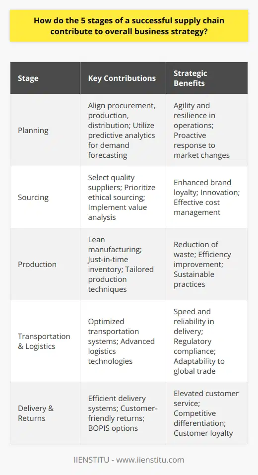 The five stages of a successful supply chain, when executed effectively, serve as the backbone for a robust business strategy by facilitating efficiency, managing costs, and enhancing customer satisfaction.In the planning stage, strategic development focuses on orchestrating procurement, production, and distribution to align with business goals. By analyzing market trends and consumer behavior, organizations can adjust supply chain operations for agility and resilience. Furthermore, using predictive analytics, companies can better forecast demand, optimize inventory levels, and mitigate risks, thus positioning the business to respond proactively to market changes.Sourcing, the second stage, involves the careful selection of suppliers who can deliver quality materials in a timely and cost-effective manner. Businesses that prioritize supplier development and ethical sourcing exhibit strong corporate responsibility, leading to enhanced brand loyalty among consumers. Equally important is the adoption of strategies like value analysis and category management, which assist businesses in securing not only the best prices but also in driving innovation and securing value across their supply chain.Production, the third stage, makes the substantial contribution of turning raw materials into market-ready products. Here, principles such as lean manufacturing and just-in-time inventory can considerably reduce waste and improve efficiency. Furthermore, modern production techniques can be tailored to match product lifecycles with consumer demand — a tactic that can be pivotal in fast-moving industries. Implementing environmental-friendly production technologies can also address the growing importance of sustainability in business strategy.The fourth stage, transportation and logistics, ensures the seamless flow of goods from manufacturing facilities to various distribution points. An optimized transportation system, enhanced with robust logistical support, is responsible for ensuring delivery speed, reliability, and regulatory compliance. Through advanced logistics technologies such as real-time tracking systems and automated warehousing, companies can significantly reduce turnaround times and adapt their transportation strategies to the evolving needs of global trade and e-commerce.Lastly, the delivery and returns stage addresses products' end-point distribution to consumers and the management of reverse logistics. Efficient delivery systems paired with a clear, customer-friendly returns policy can significantly elevate customer service levels. In this digital age, options such as buy-online-pick-up-in-store (BOPIS) and hassle-free returns have become elements of competitive differentiation that directly impact repeat business and customer loyalty.The interconnectivity between these supply chain stages and the overall business strategy becomes evident through the pursuit of excellence at each juncture. By consistently refining these stages, businesses can not only fulfill their strategic objectives with higher efficiency but also adapt to the dynamic economic environment, driving sustainable growth and long-term success.