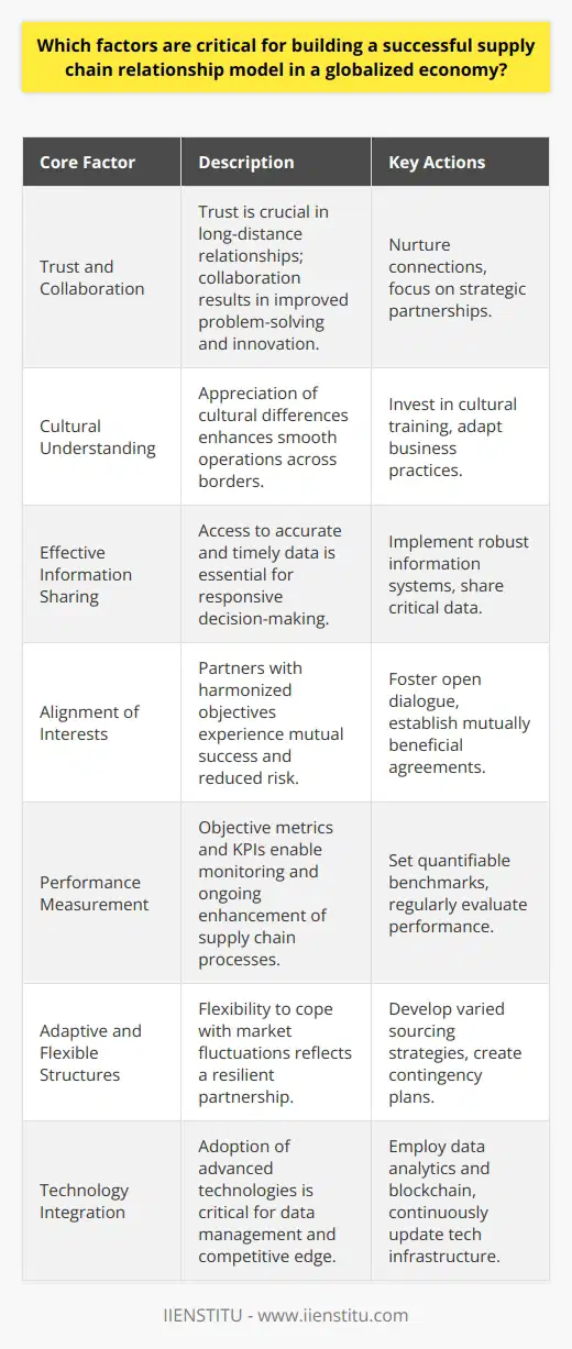 In the intricate web of global commerce, the efficiency of supply chains can make or break the success of businesses. Establishing reliable and robust supply chain relationships is paramount in the globalized economy, where distances are diminishing and markets are more interconnected than ever. Various core factors can be identified as critical to building a successful supply relationship model, each playing a significant role in forging partnerships that are resilient and sustainable.Trust and Collaboration: At the foundation of any strong supply chain relationship lies trust. Trust becomes particularly challenging when organizations are separated by vast distances, disparate legal systems, and differing business practices. Collaborative approaches underscored by trust lead to more effective problem-solving and innovation. Businesses must dedicate time to nurturing these connections, which creates a strong bedrock for collaboration on strategic objectives.Cultural Understanding: As supply chains stretch around the globe, understanding and appreciating cultural differences becomes a key factor. Different business etiquettes, negotiation practices, and decision-making processes can pose challenges. A well-rounded cultural understanding enables supply chain partners to work smoothly across geographical boundaries, mitigating conflicts and leading to more fruitful interactions.Effective Information Sharing: Decision-making in a supply chain context hinges on access to timely and accurate information. Sharing data such as inventory levels, demand forecasts, and production schedules can improve the entire chain's accuracy and speed of response to market changes. Effective information systems are thus integral to maintaining a synchronized supply chain relationship.Alignment of Interests: When the priorities and objectives of supply chain partners are in harmony, the potential for a successful relationship skyrockets. Mutual benefits and shared risks form the basis of such an aligned interest where each partner is invested in the other's success. This requires open dialogue and partnerships where value is both given and received.Performance Measurement: Objective metrics and key performance indicators (KPIs) allow for the monitoring and continual improvement of supply chain processes. Quantifiable benchmarks such as delivery time, quality, and cost are often monitored to assess partnership effectiveness. Being vigilant with performance measurement helps in identifying issues before they escalate into significant problems.Adaptive and Flexible Structures: Global markets are prone to fluctuation due to diverse factors such as political changes, economic shifts, and natural disasters. An adaptable supply chain can rapidly adjust to such adversities. Flexibility in processes and arrangements—such as varied sourcing strategies—becomes a linchpin for enduring partnerships in the supply chain network.Technology Integration: New technologies are redefining how information is managed and valued across supply chains. From data analytics that can predict market trends to blockchain ensuring data integrity, technology creates a framework where information is a strategic asset. To be competitive in today's market, integrating the latest technologies into supply chain processes is non-negotiable.By meticulously weaving these factors into their supply chain relationship model, organizations can not only enhance their global competitiveness but also pave the way for supply chains that are not just efficient and agile, but also resilient to the pressures of a rapidly changing world economy. This entails a relentless pursuit of innovation and continuous improvement, grounded in the realization that strong supply chain relationships are one of the most potent competitive advantages a business can possess.