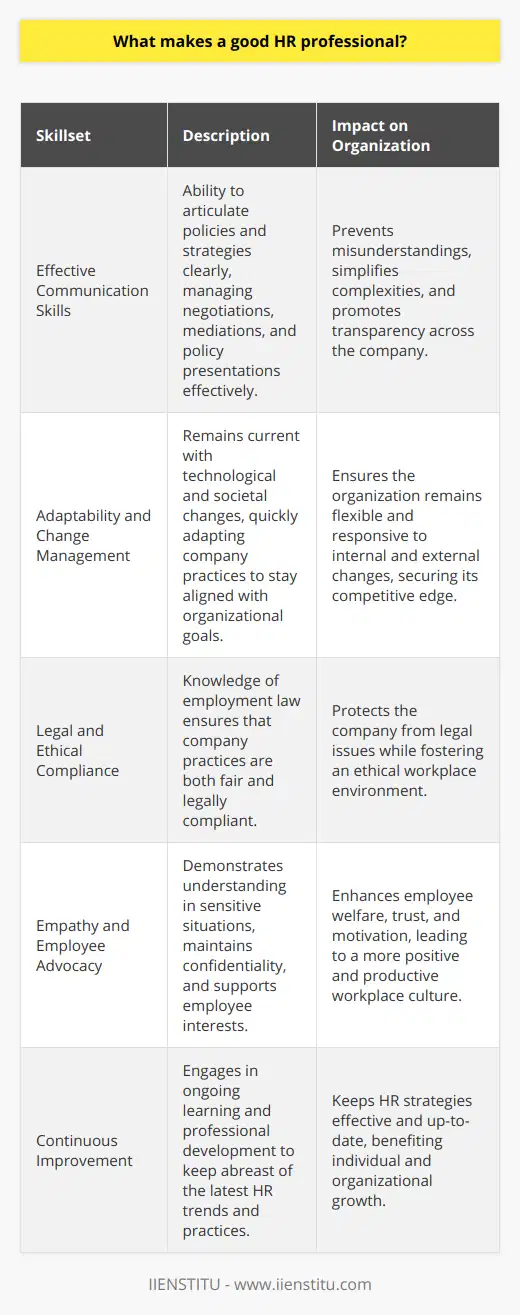 A good HR professional is, in many respects, akin to the backbone of an organization's team dynamics and staffing health. These individuals not only oversee the administrative aspects of managing employees but also contribute significantly to the strategic trajectory of the company. Their role demands a unique blend of interpersonal and professional skills that support the organization's goals and nurture its workforce.Effective Communication SkillsCommunication forms the bedrock upon which all other HR tasks rest. A good HR professional articulates policies and strategies with clarity, ensuring that these are understood across all levels of the company. Whether they are negotiating with potential hires, mediating disputes, or presenting changes in company policies, their ability to tailor and deliver messages is paramount. Clear communication can also preempt misunderstandings, simplifying complex issues and promoting transparency.Adaptability and Change ManagementThe work environment is ever-evolving, with technological advancements and societal norms leading to continuous transformation. An adept HR professional stays abreast of these changes, swiftly incorporating them into the company's operational framework. Their flexibility enables them to pivot strategies in response to both internal and external shifts, while still aligning actions with the organization's overarching goals.Legal and Ethical ComplianceA profound understanding of employment law is non-negotiable for an HR expert. This knowledge safeguards the company against legal repercussions and promotes a workplace grounded in fairness and ethical principles. By regularly updating policies to ensure legal alignment and advocating for fair treatment, HR professionals fortify both the organization's integrity and its legal standing.Empathy and Employee AdvocacyHR is often a nexus for sensitive conversations and interpersonal issues within the workforce. A good HR professional demonstrates empathy, offering an understanding and supportive ear, while also maintaining the confidentiality and trust necessary in delicate situations. Moreover, they champion the interests and concerns of employees, striving for a work environment where individuals feel valued and motivated.Continuous ImprovementThe field's best HR professionals engage in lifelong learning, keeping pace with innovations in human capital development and organizational behavior. This pursuit of knowledge can take many forms, including formal education, professional development courses, or industry networking. A commitment to continuous growth ensures that HR practices remain effective and current, benefiting themselves, their colleagues, and the entire organization.By embodying these qualities, an HR professional becomes indispensable to their business, contributing to a culture of growth, satisfaction, and productivity. They navigate the intricate human aspects of workplace management with a balance of strategic thought and compassionate intervention—this equilibrium defining their success.