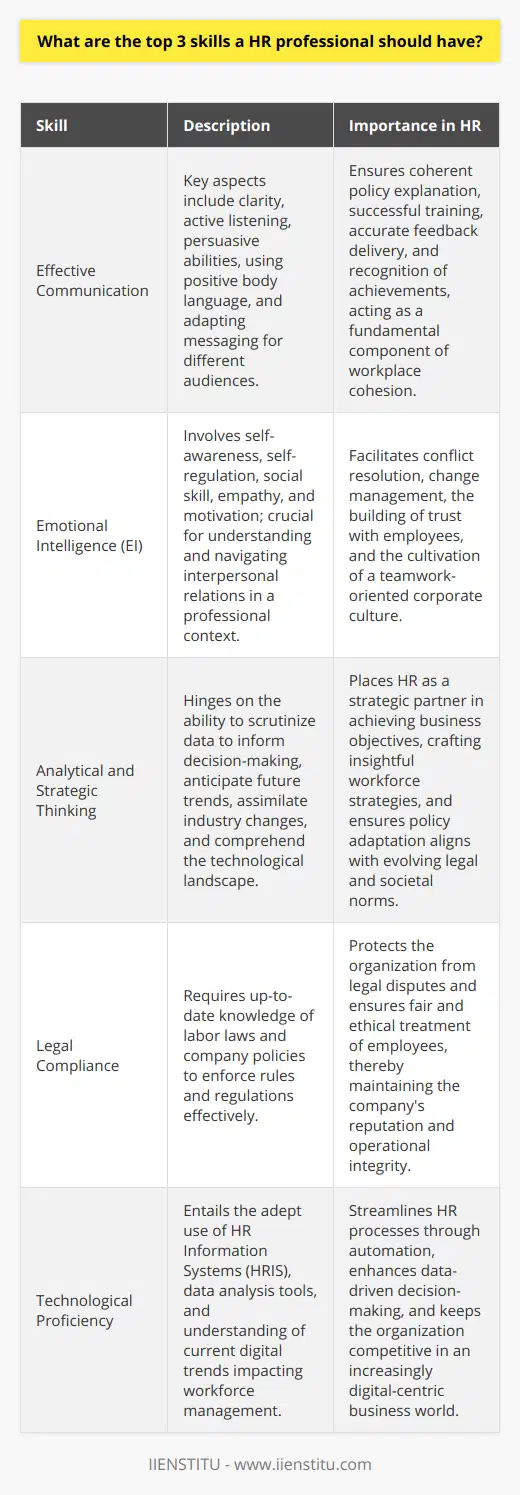 Human Resources (HR) professionals play a critical role in fostering a productive and harmonious workplace. They act as the bridge between the workforce and management, doing so requires a particular set of skills that go well beyond mere technical knowledge. Here are the top three skills essential for HR professionals:Effective CommunicationHR professionals must communicate with a range of individuals, from top executives to new employees. It involves explaining complex policies, conducting training sessions, delivering tough feedback, and celebrating achievements. Consequently, effective communication is paramount. This skill includes being a good listener, being clear and concise, using positive body language, and being persuasive when necessary. HR professionals must tailor their communication to suit diverse audiences and ensure that key messages are understood and accepted across the organization.Emotional IntelligenceThe realm of HR is intrinsically connected to understanding people, which is why emotional intelligence (EI) is a highly valuable skill for HR professionals. Possessing a high level of EI allows HR professionals to navigate a variety of social complexities in the workplace, including managing change, resolving conflicts, and fostering a culture of teamwork. It involves understanding one's emotions and managing them appropriately, as well as recognizing and responding to the emotions of others. HR professionals with strong EI are adept at building trust with employees, which is crucial for retaining talent and ensuring a productive work environment.Analytical and Strategic ThinkingHR is increasingly data-driven, and HR professionals must harness analytics for strategic advantage. Analytical and strategic thinking requires the ability to evaluate and interpret data related to recruitment processes, employee performance, retention rates, and other key HR metrics. With these insights, HR professionals can create evidence-based strategies to address workforce challenges and align HR goals with broader business objectives. This skill also involves staying current with legal and social changes that may impact HR policies, understanding the impact of technology on the workplace, and developing foresight to plan for future HR needs.These three skills enable HR professionals to create value within an organization. Effective communication ensures messages are delivered and received as intended. Emotional Intelligence fosters a positive workplace culture, aiding in talent retention and satisfaction. Analytical and strategic thinking positions the HR department as a strategic partner in business success. These traits collectively underpin the effectiveness of HR professionals in navigating modern workplace challenges and contributing to the strategic management of an organization.As someone interested in advancing their skills in the HR field, engaging with educational platforms such as IIENSTITU can provide valuable insights and knowledge to enhance these key competencies. With a commitment to developing the top skills needed in HR, professionals are better equipped to drive organizational excellence and respond to the dynamic needs of today's workforce.